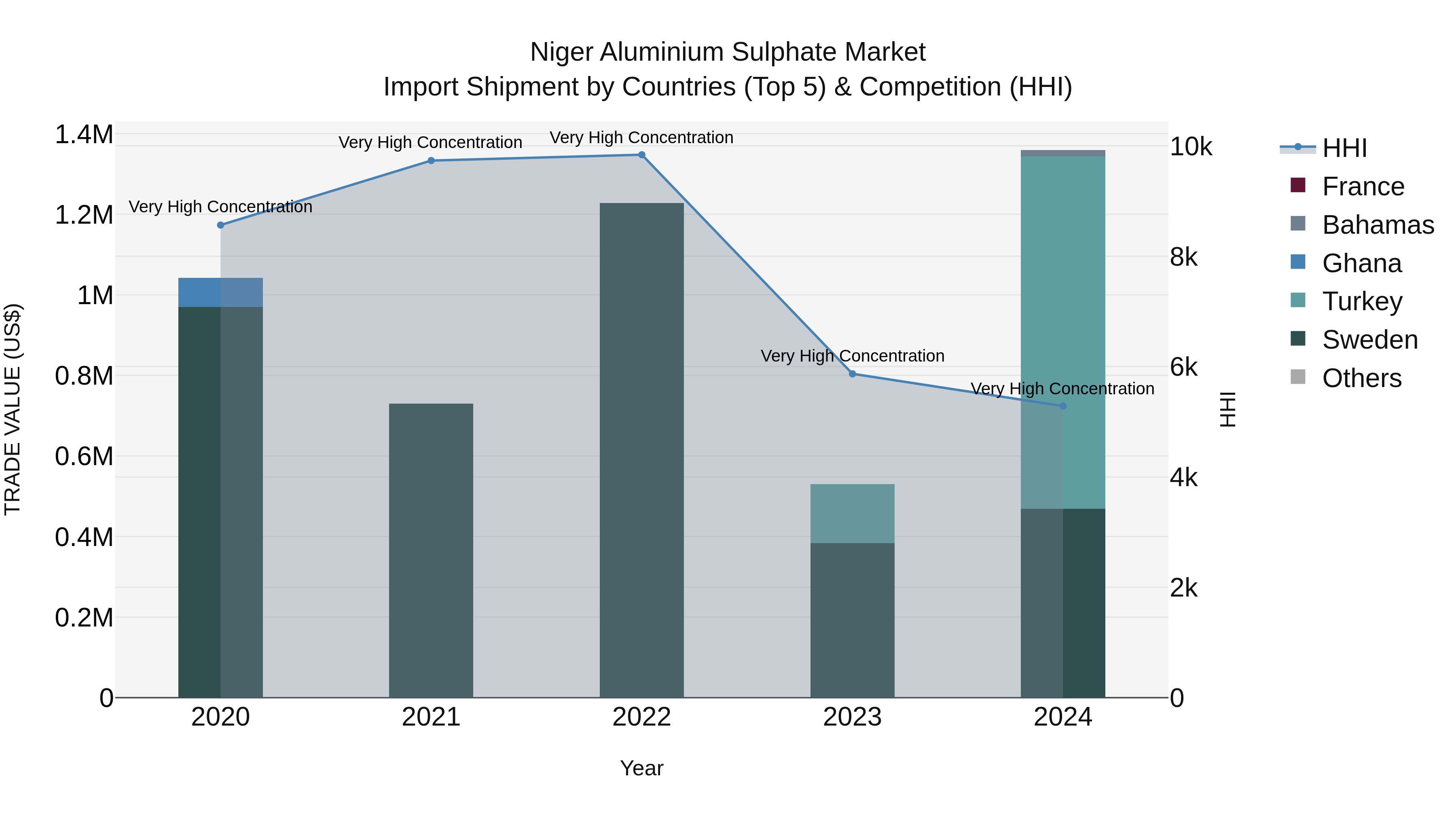 Niger Aluminium Sulphate Market: Top 5 Importing Countries and Market Competition (HHI) Analysis