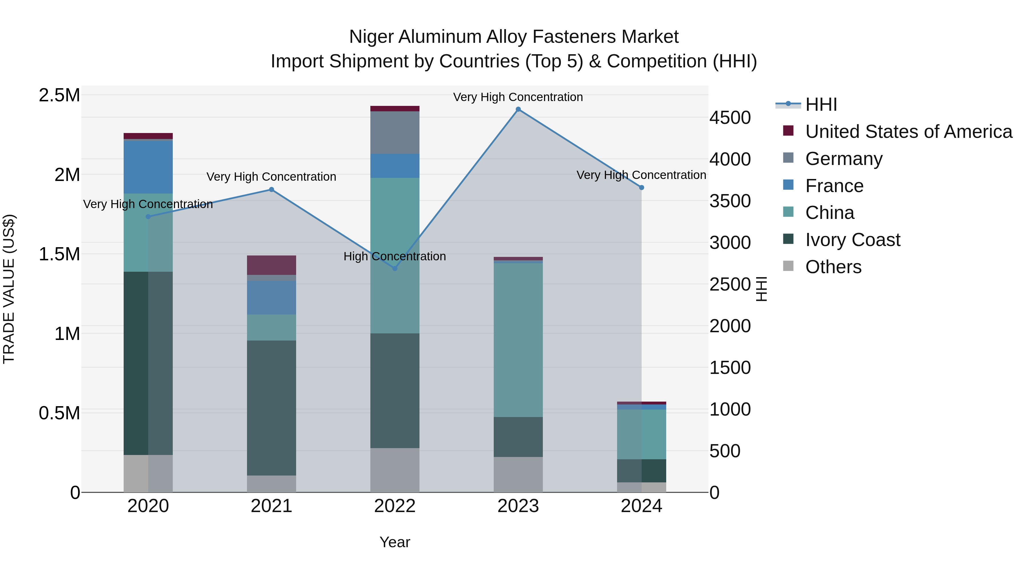 Niger Aluminum Alloy Fasteners Market: Top 5 Importing Countries and Market Competition (HHI) Analysis