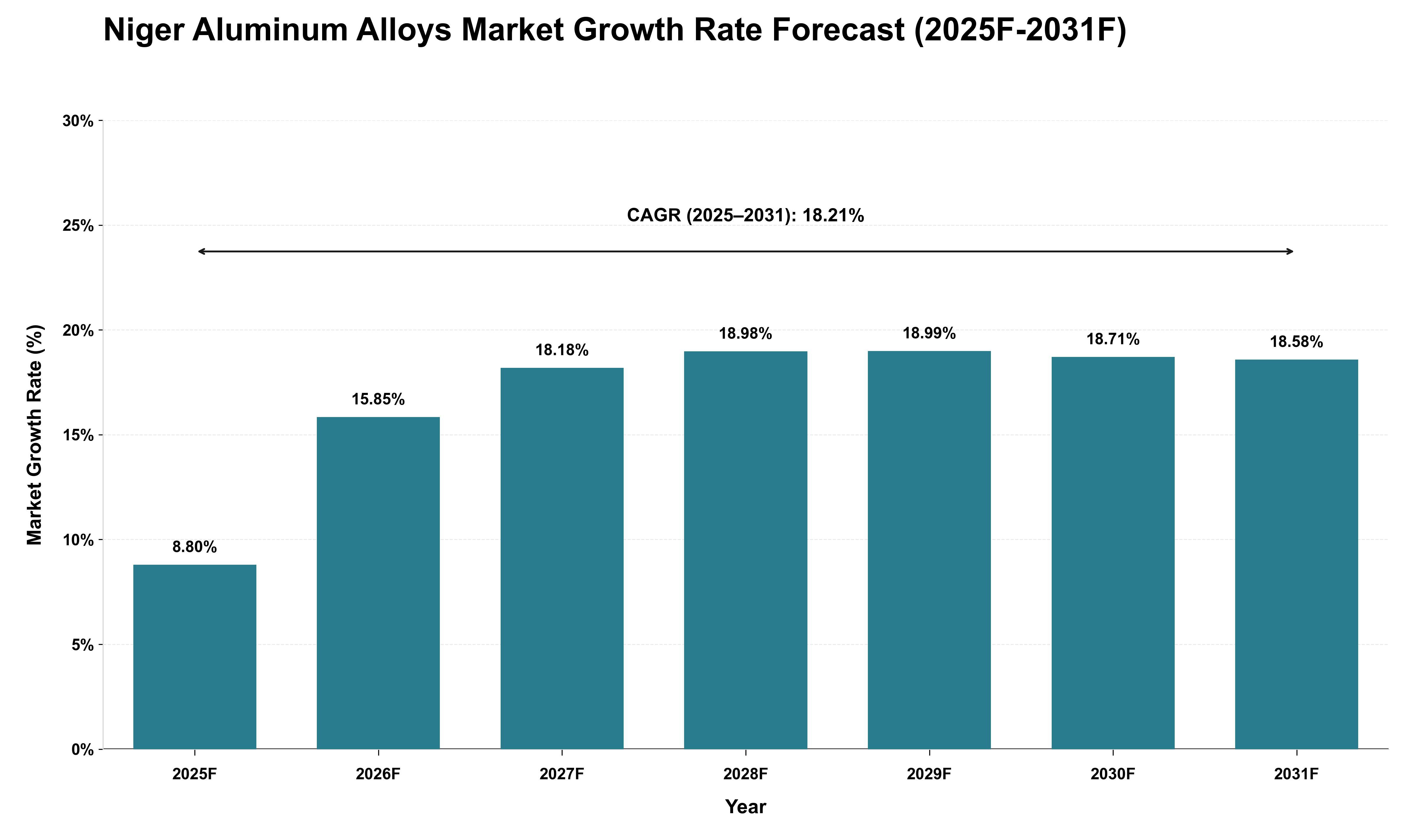 Niger Aluminum Alloys Market Growth Rate Analysis (2025 - 2031)
