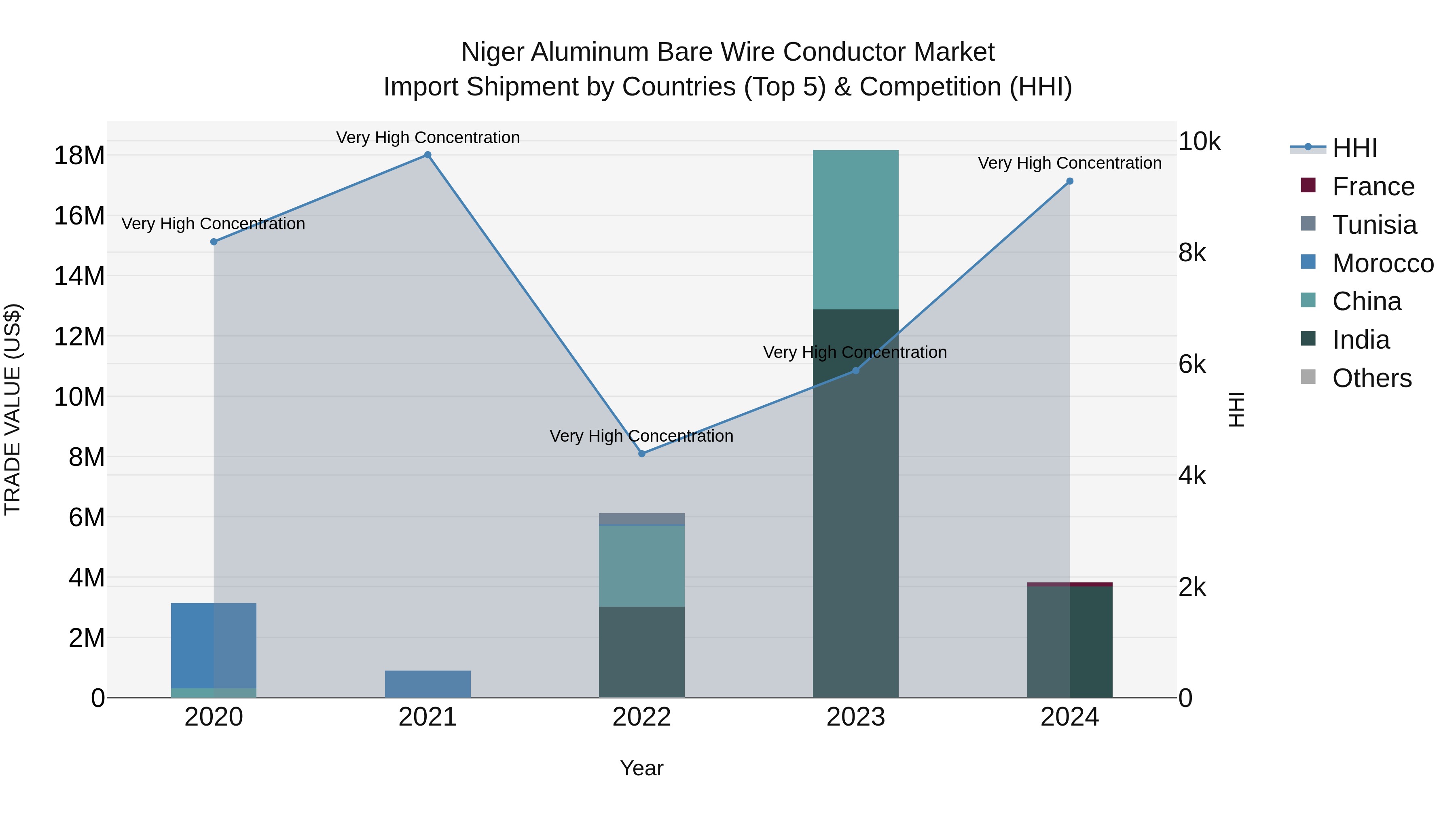 Niger Aluminum Bare Wire Conductor Market: Top 5 Importing Countries and Market Competition (HHI) Analysis