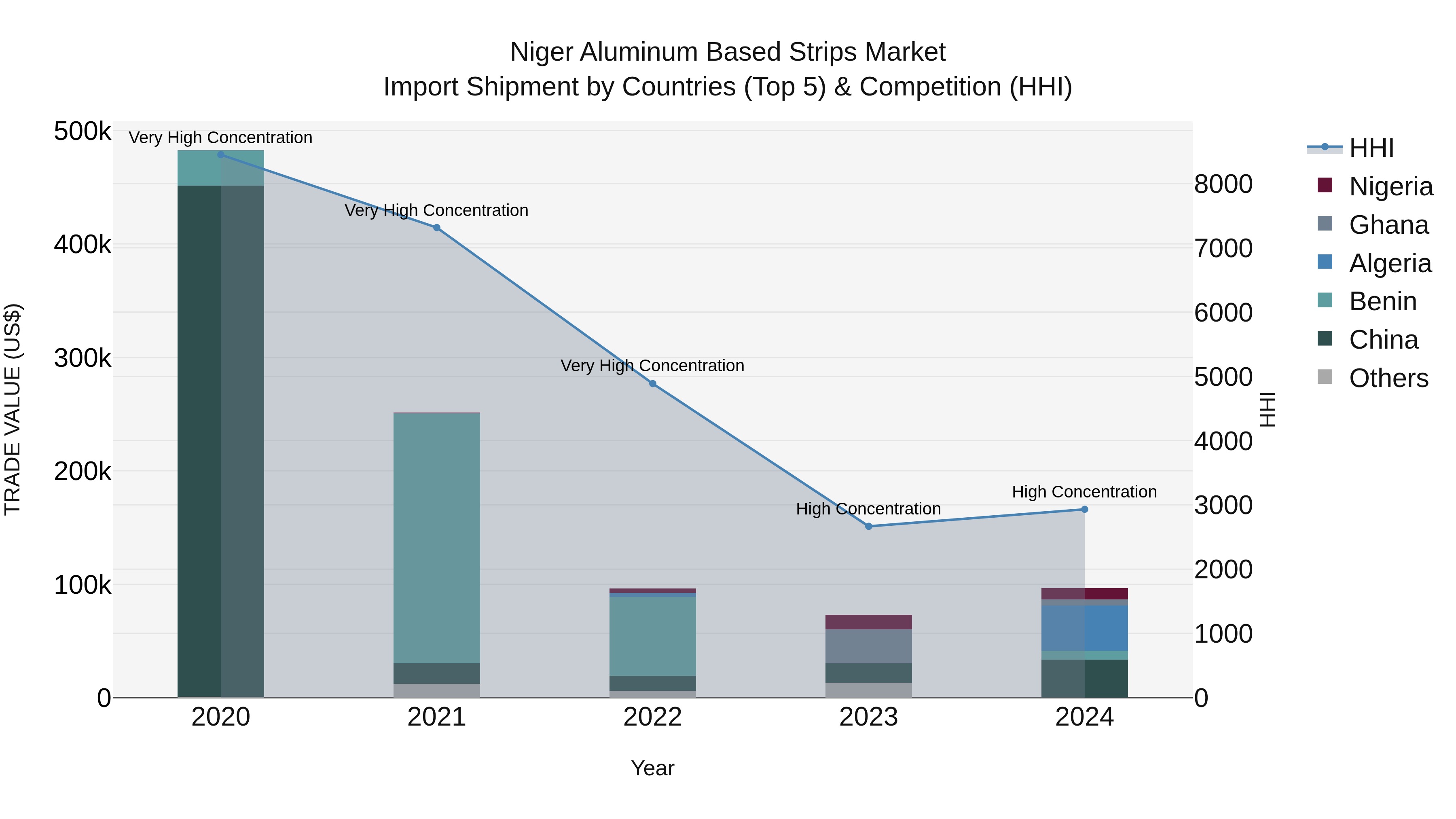 Niger Aluminum Based Strips Market: Top 5 Importing Countries and Market Competition (HHI) Analysis
