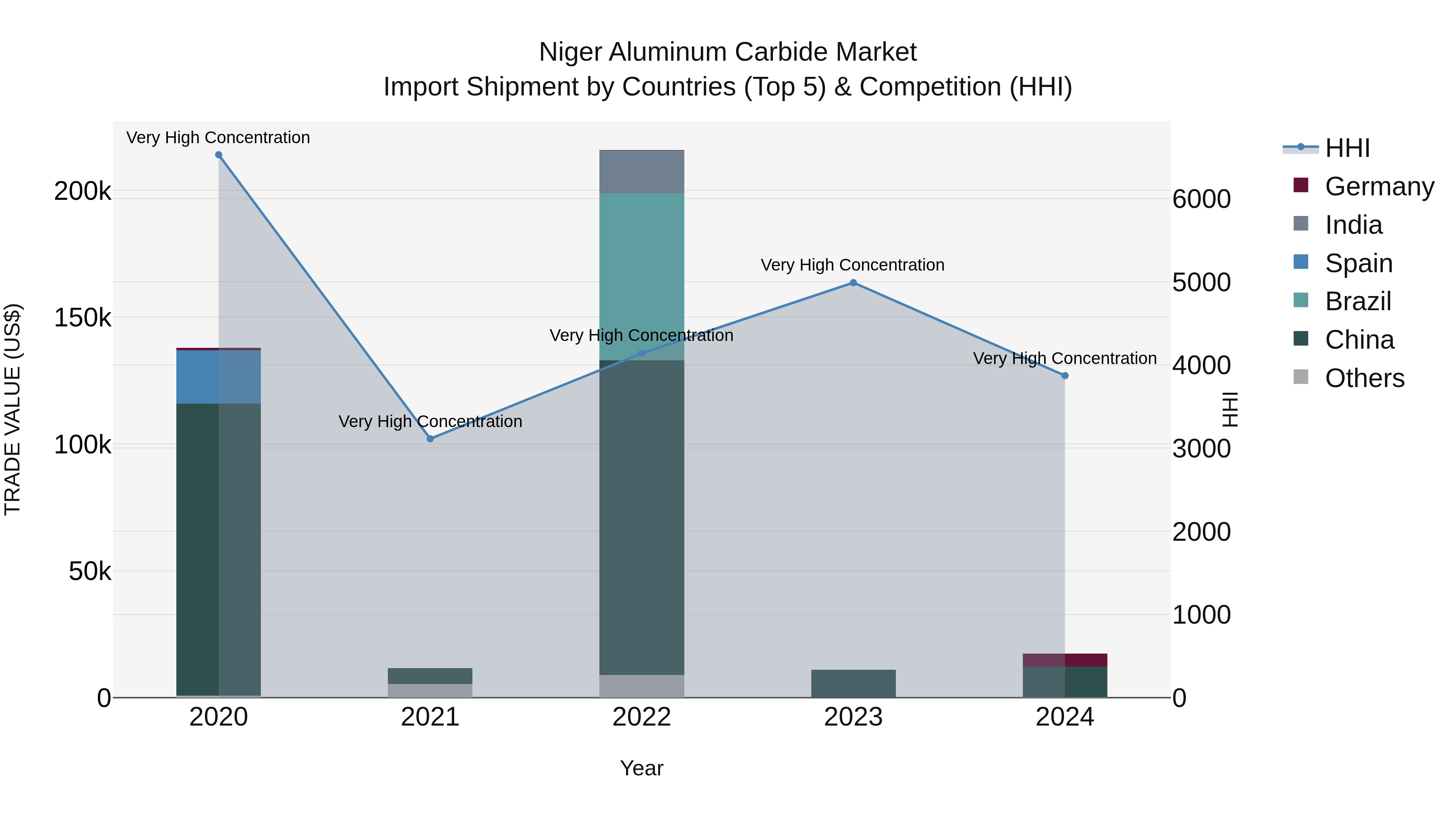 Niger Aluminum Carbide Market: Top 5 Importing Countries and Market Competition (HHI) Analysis