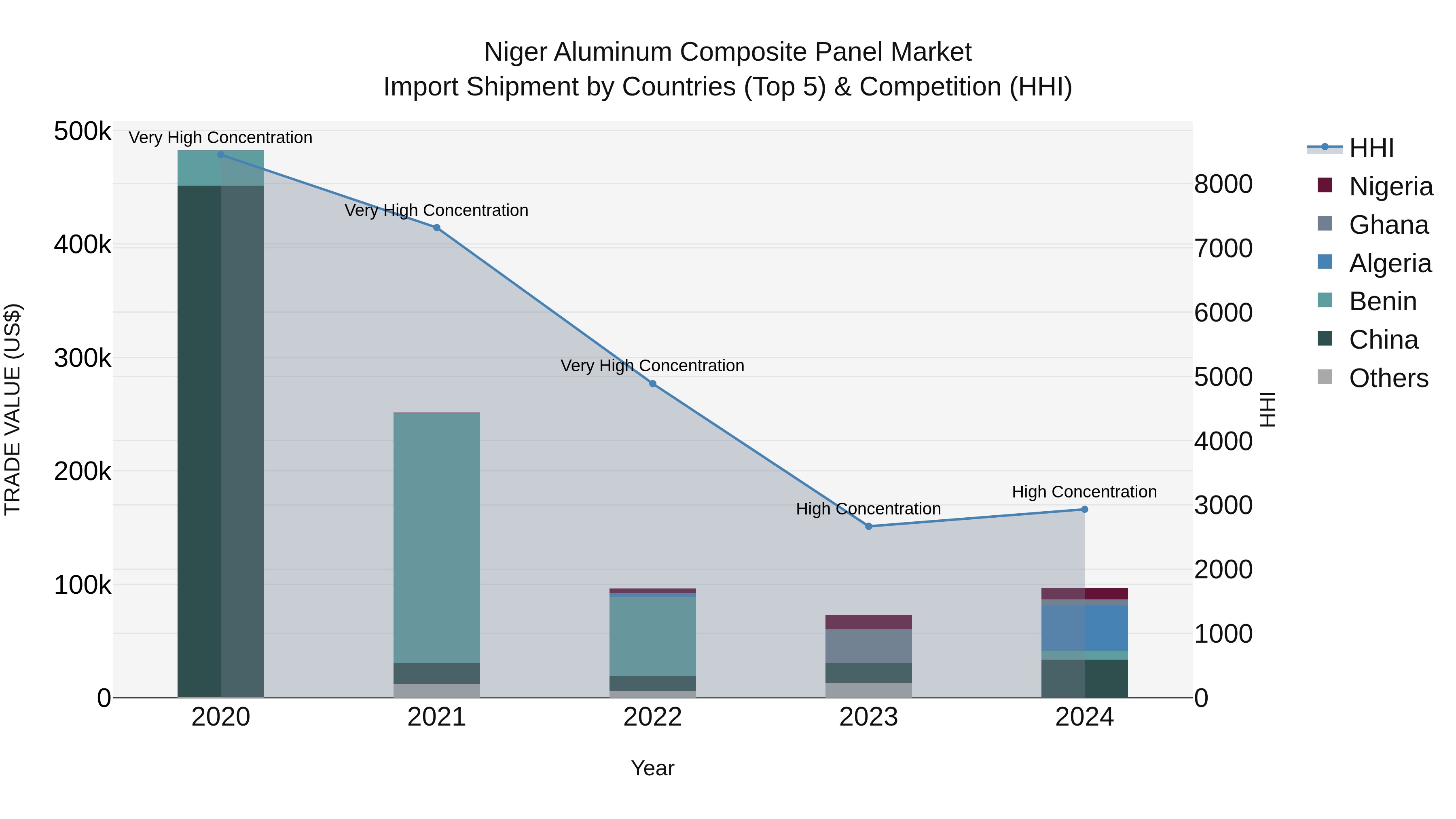 Niger Aluminum Composite Panel Market: Top 5 Importing Countries and Market Competition (HHI) Analysis