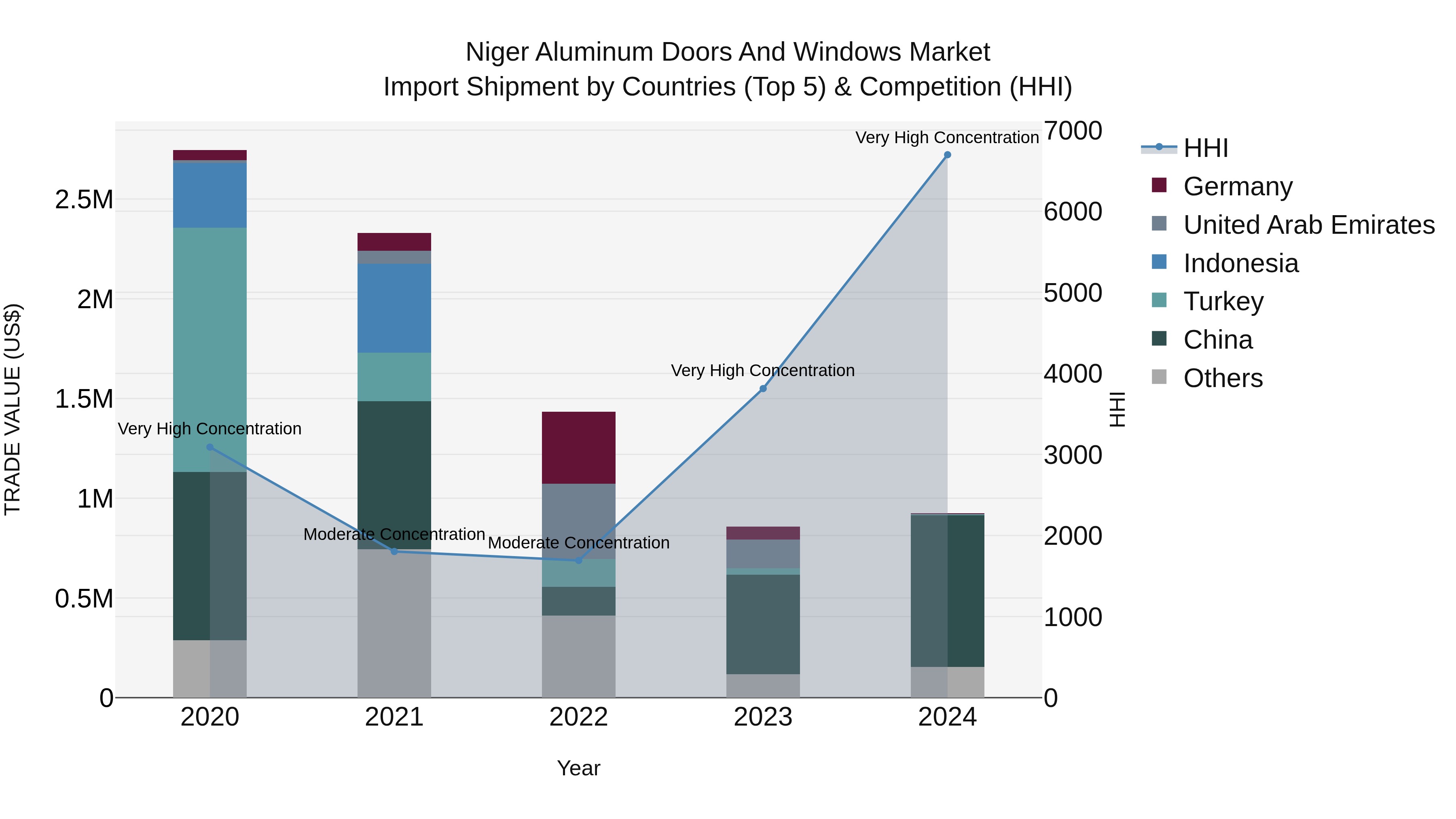 Niger Aluminum Doors and Windows Market: Top 5 Importing Countries and Market Competition (HHI) Analysis