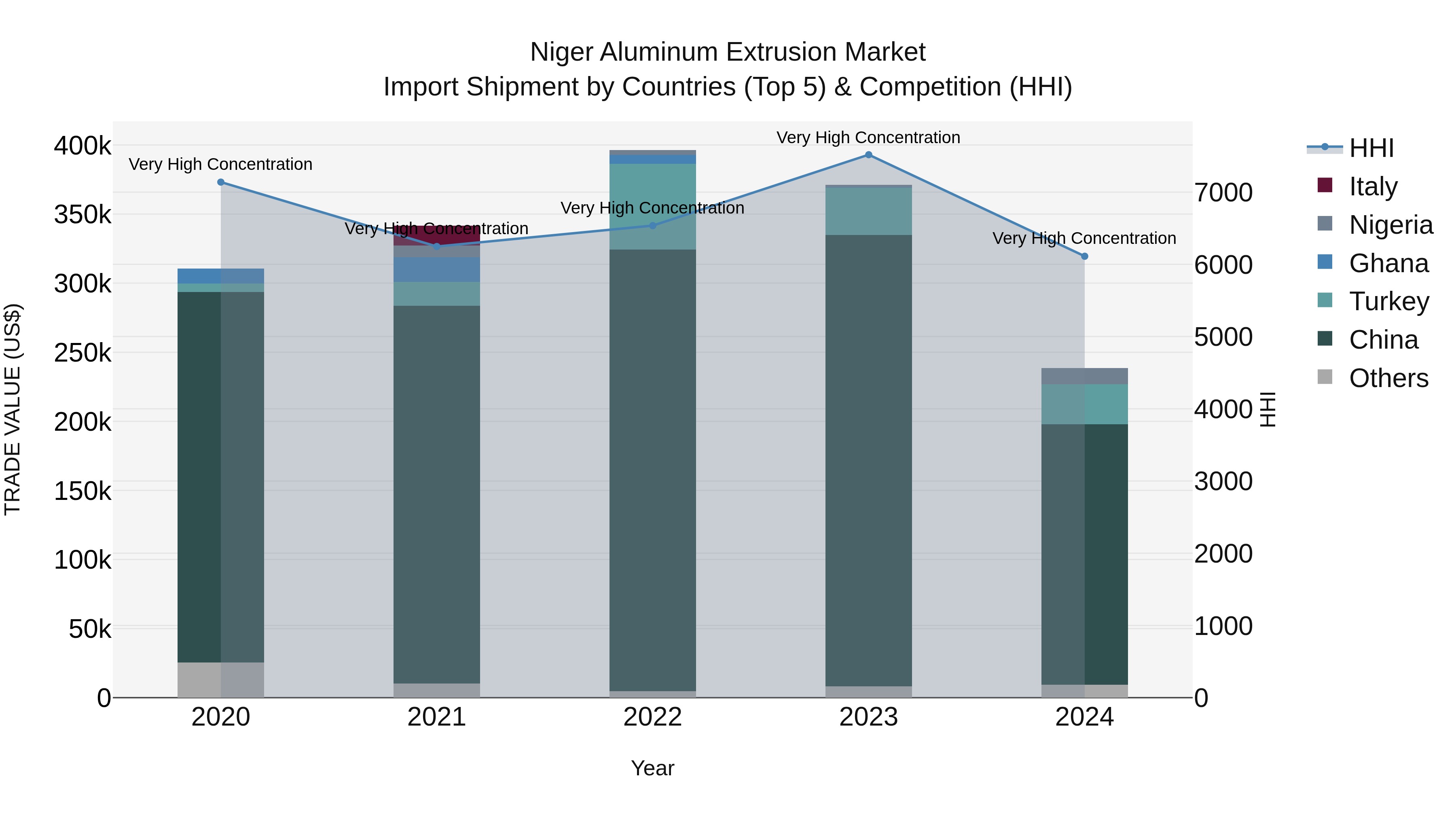 Niger Aluminum Extrusion Market: Top 5 Importing Countries and Market Competition (HHI) Analysis