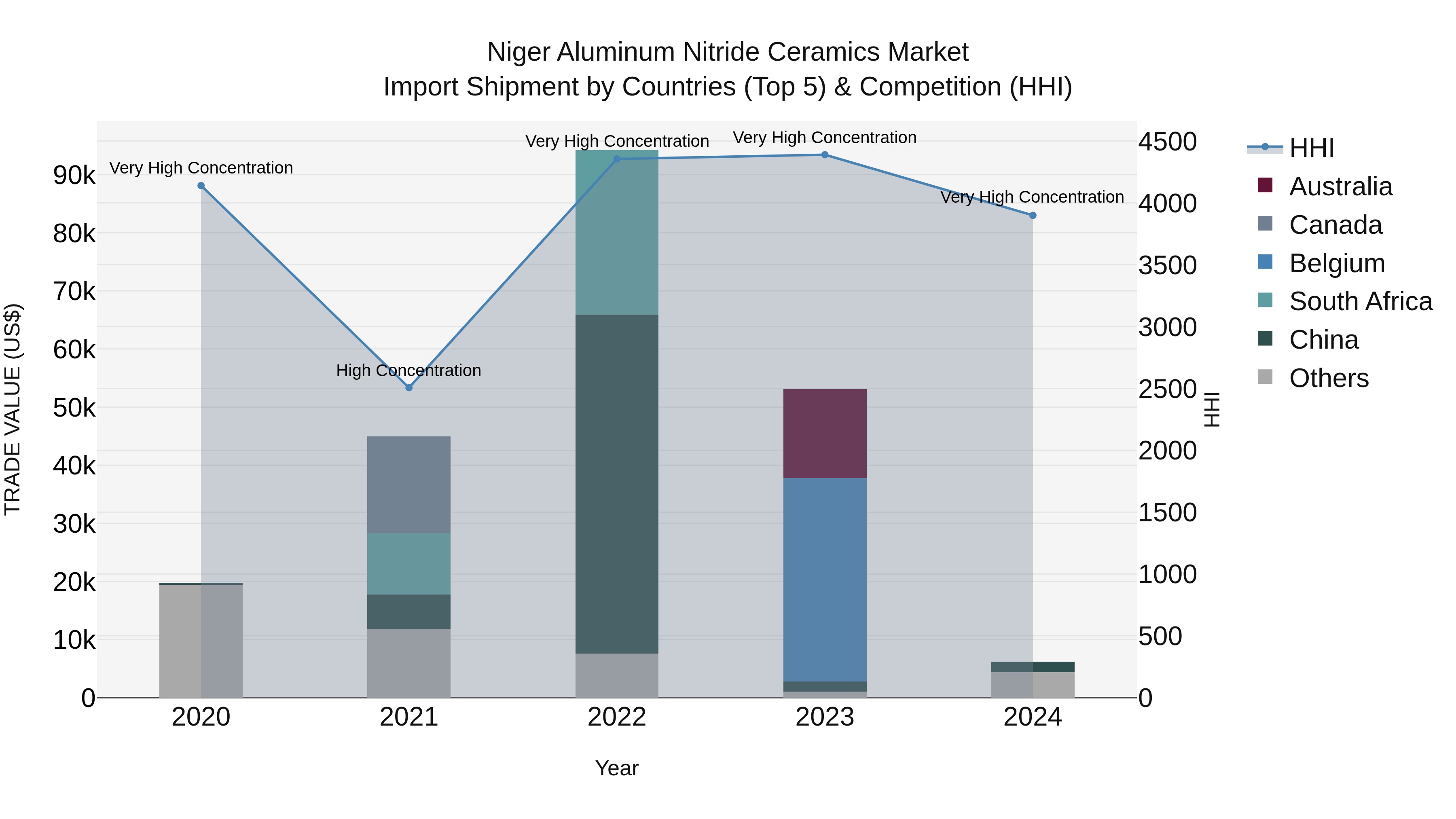 Niger Aluminum Nitride Ceramics Market: Top 5 Importing Countries and Market Competition (HHI) Analysis