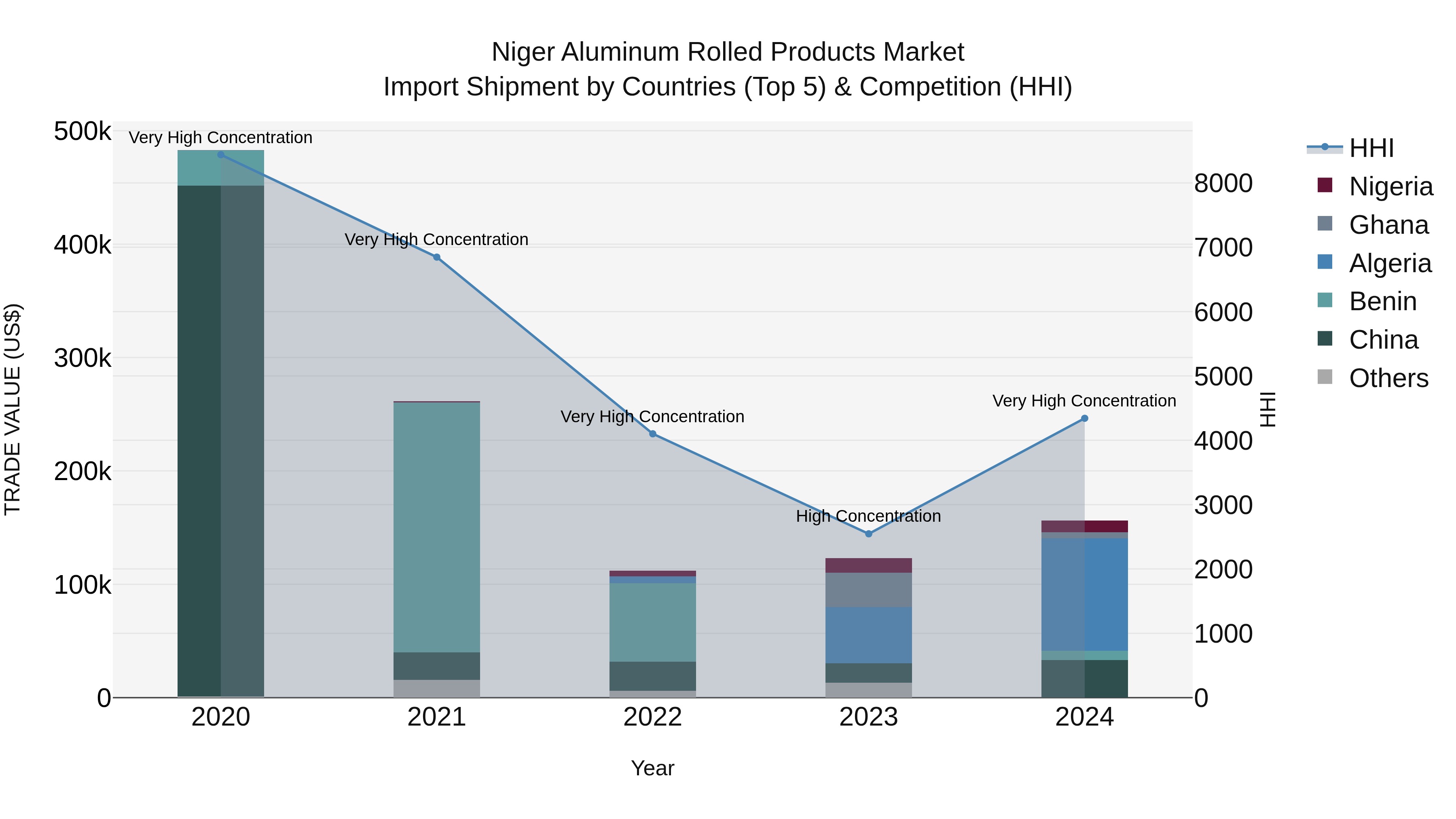 Niger Aluminum Rolled Products Market: Top 5 Importing Countries and Market Competition (HHI) Analysis