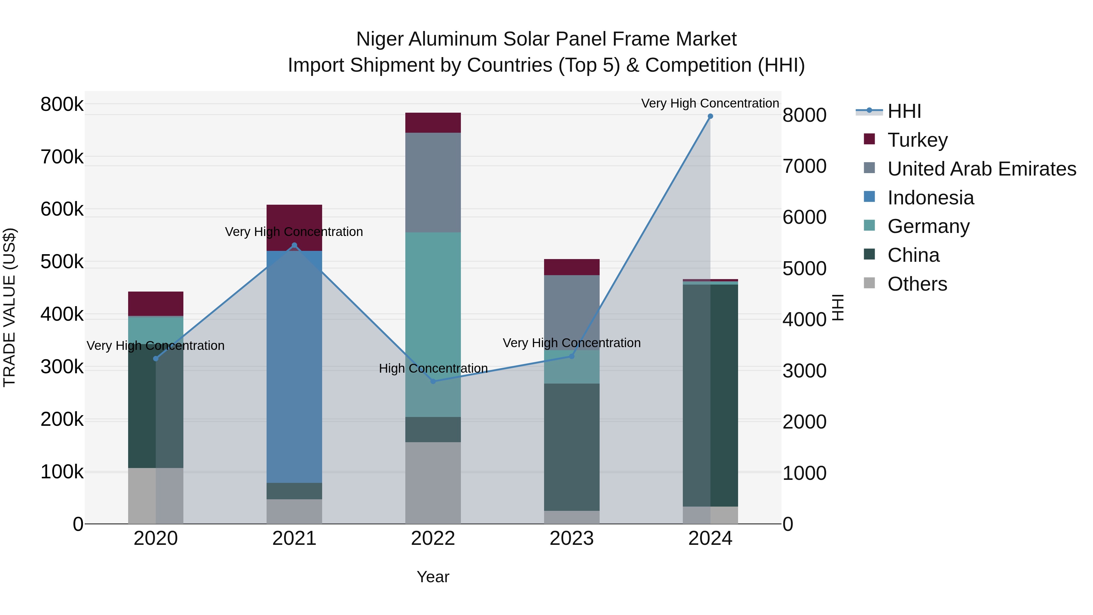 Niger Aluminum Solar Panel Frame Market: Top 5 Importing Countries and Market Competition (HHI) Analysis
