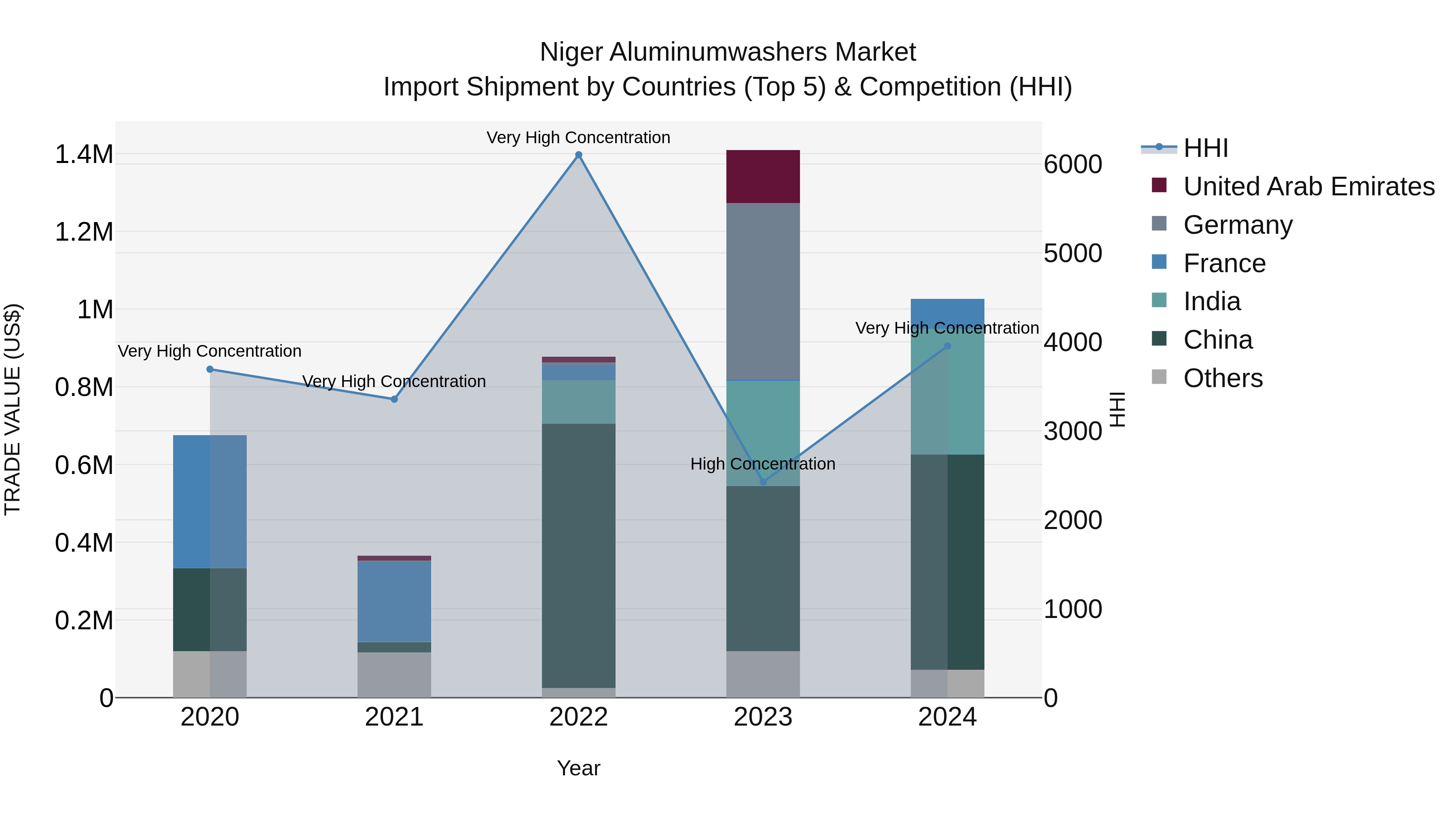 Niger Aluminumwashers Market: Top 5 Importing Countries and Market Competition (HHI) Analysis