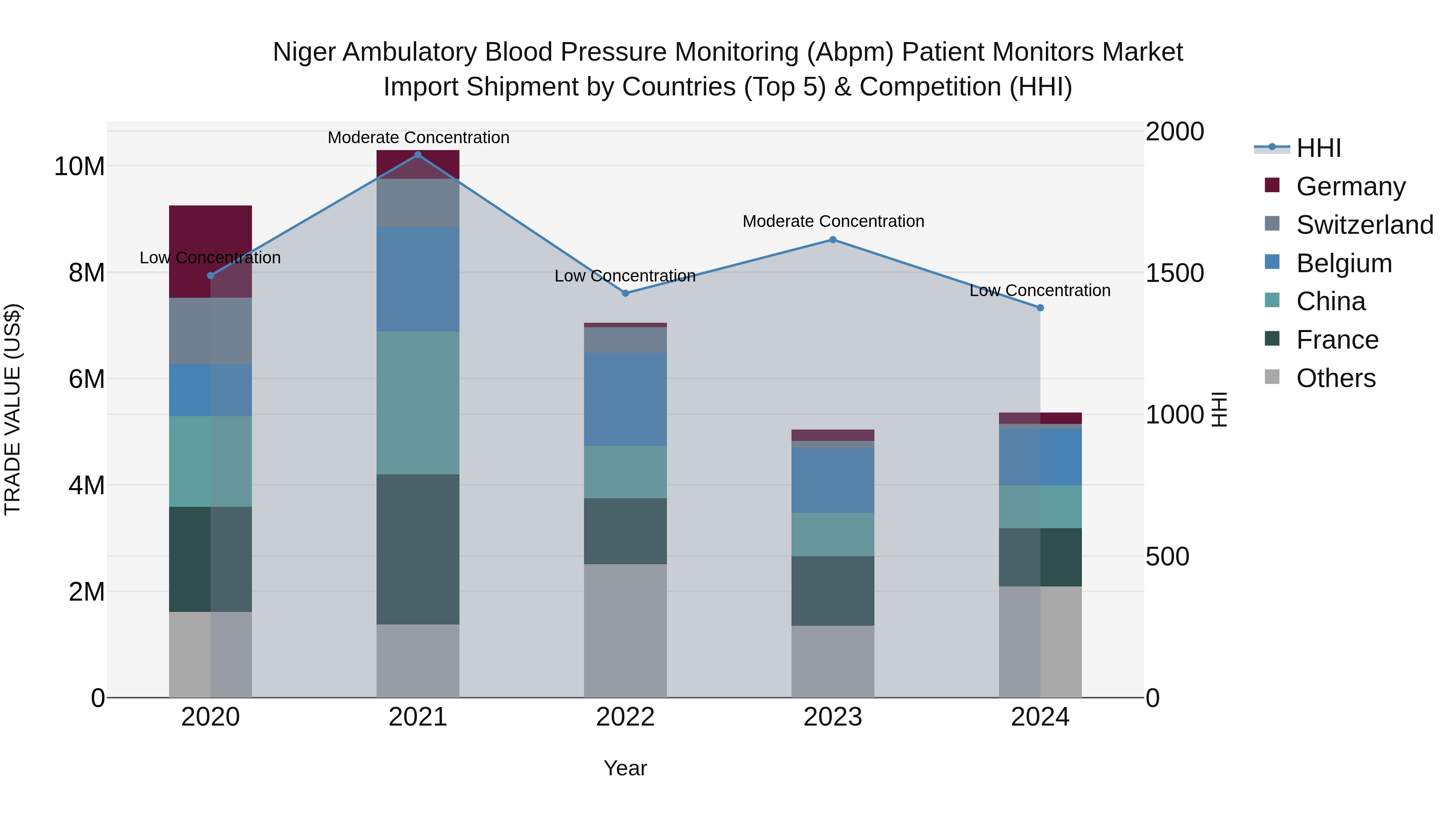 Niger Ambulatory Blood Pressure Monitoring (Abpm) Patient Monitors Market: Top 5 Importing Countries and Market Competition (HHI) Analysis