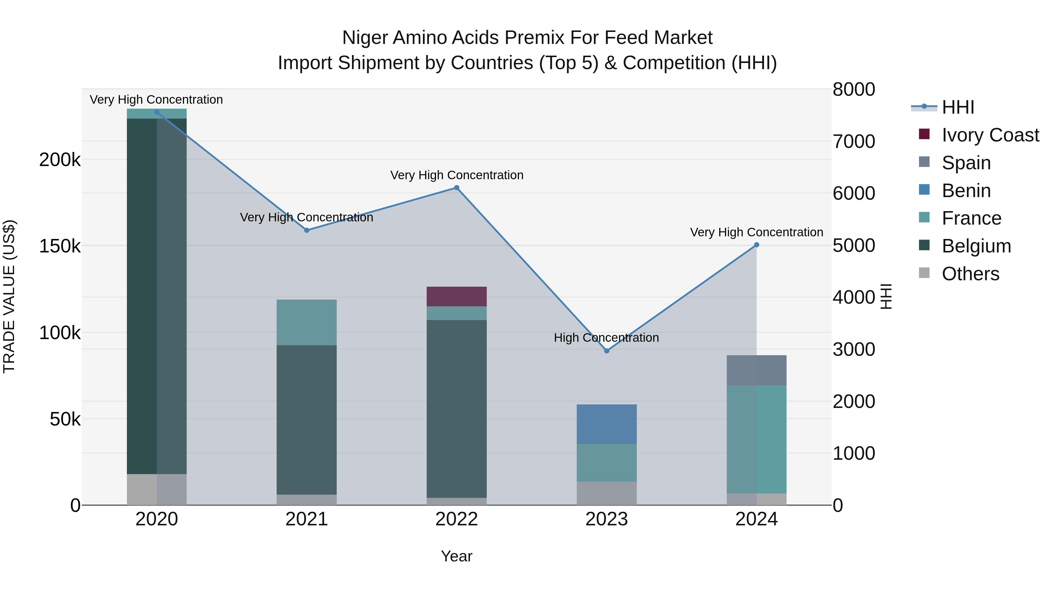 Niger Amino Acids Premix for Feed Market: Top 5 Importing Countries and Market Competition (HHI) Analysis