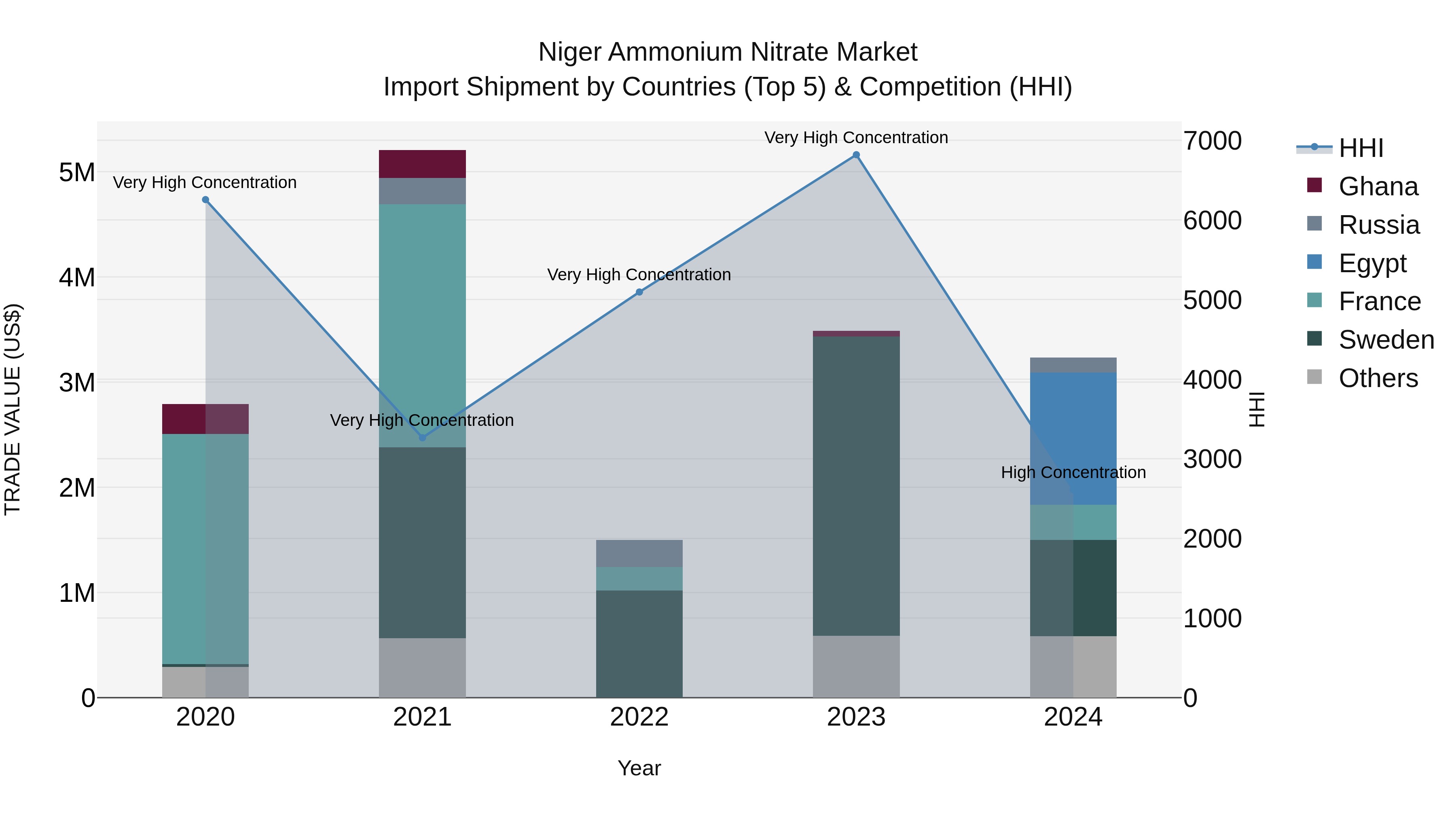 Niger Ammonium Nitrate Market: Top 5 Importing Countries and Market Competition (HHI) Analysis