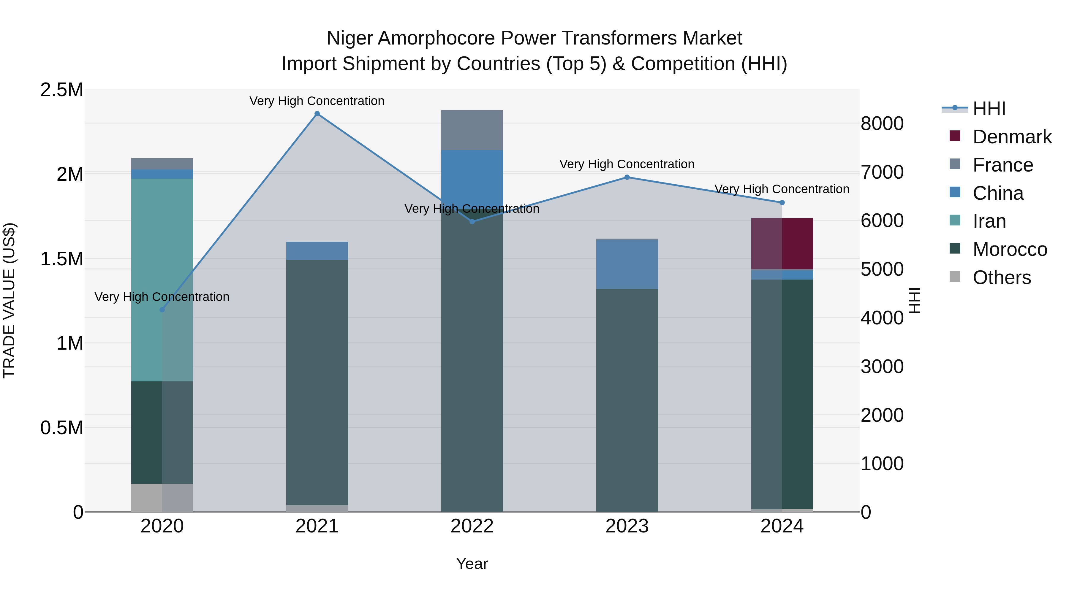 Niger Amorphocore Power Transformers Market: Top 5 Importing Countries and Market Competition (HHI) Analysis