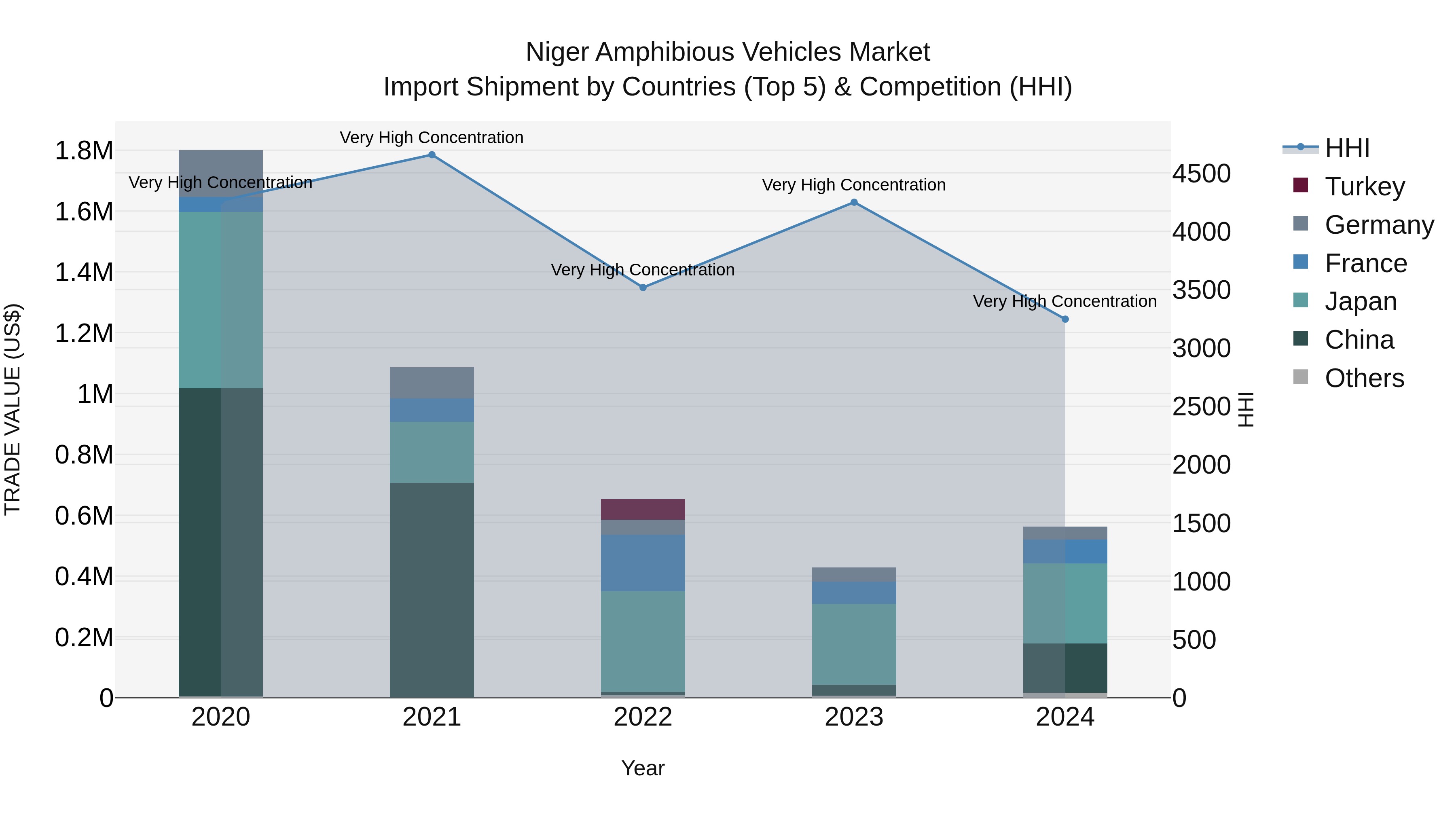 Niger Amphibious Vehicles Market: Top 5 Importing Countries and Market Competition (HHI) Analysis