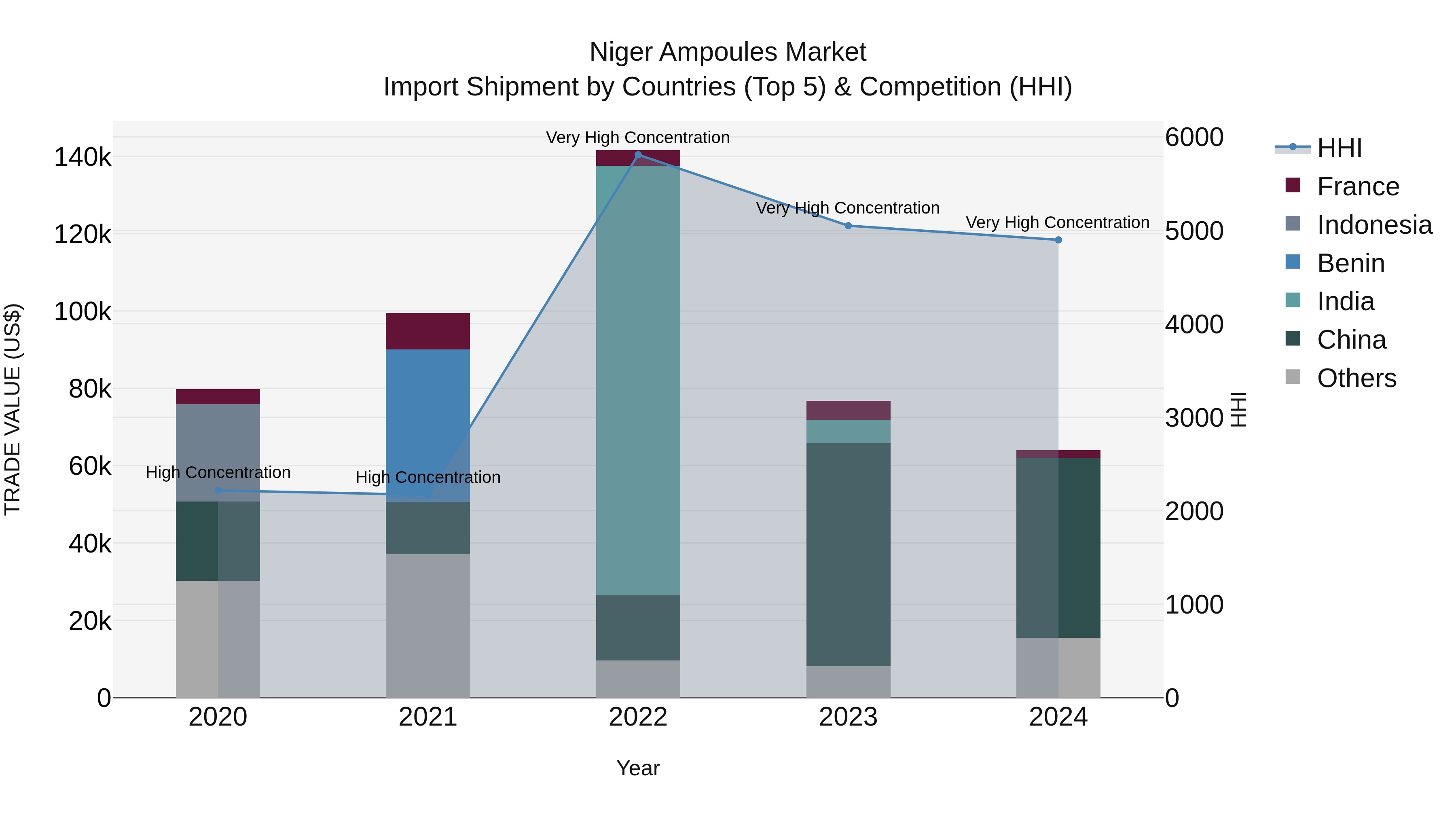 Niger Ampoules Market: Top 5 Importing Countries and Market Competition (HHI) Analysis