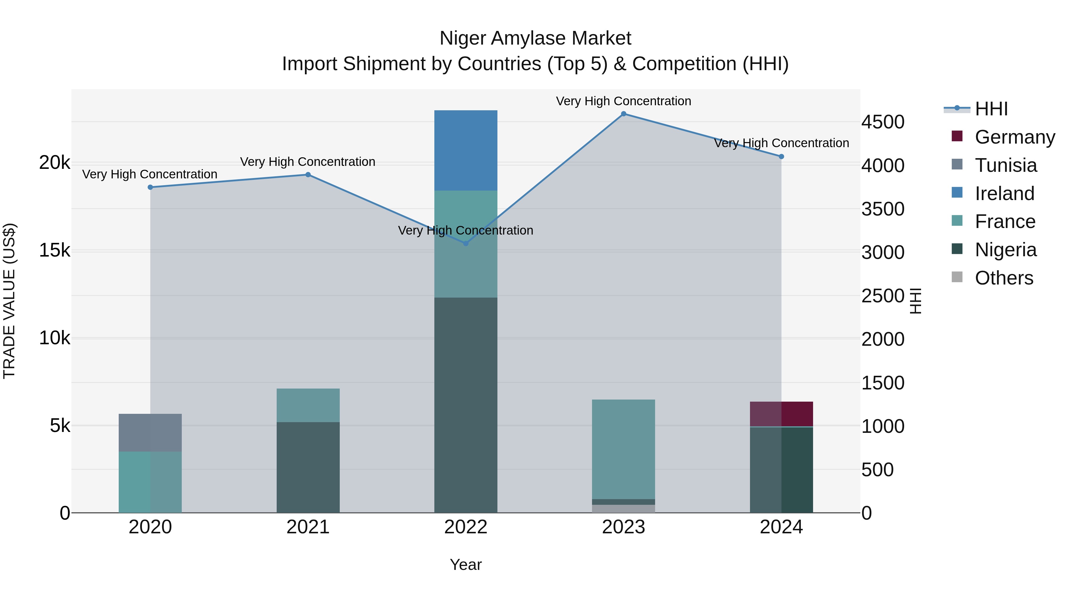 Niger Amylase Market: Top 5 Importing Countries and Market Competition (HHI) Analysis