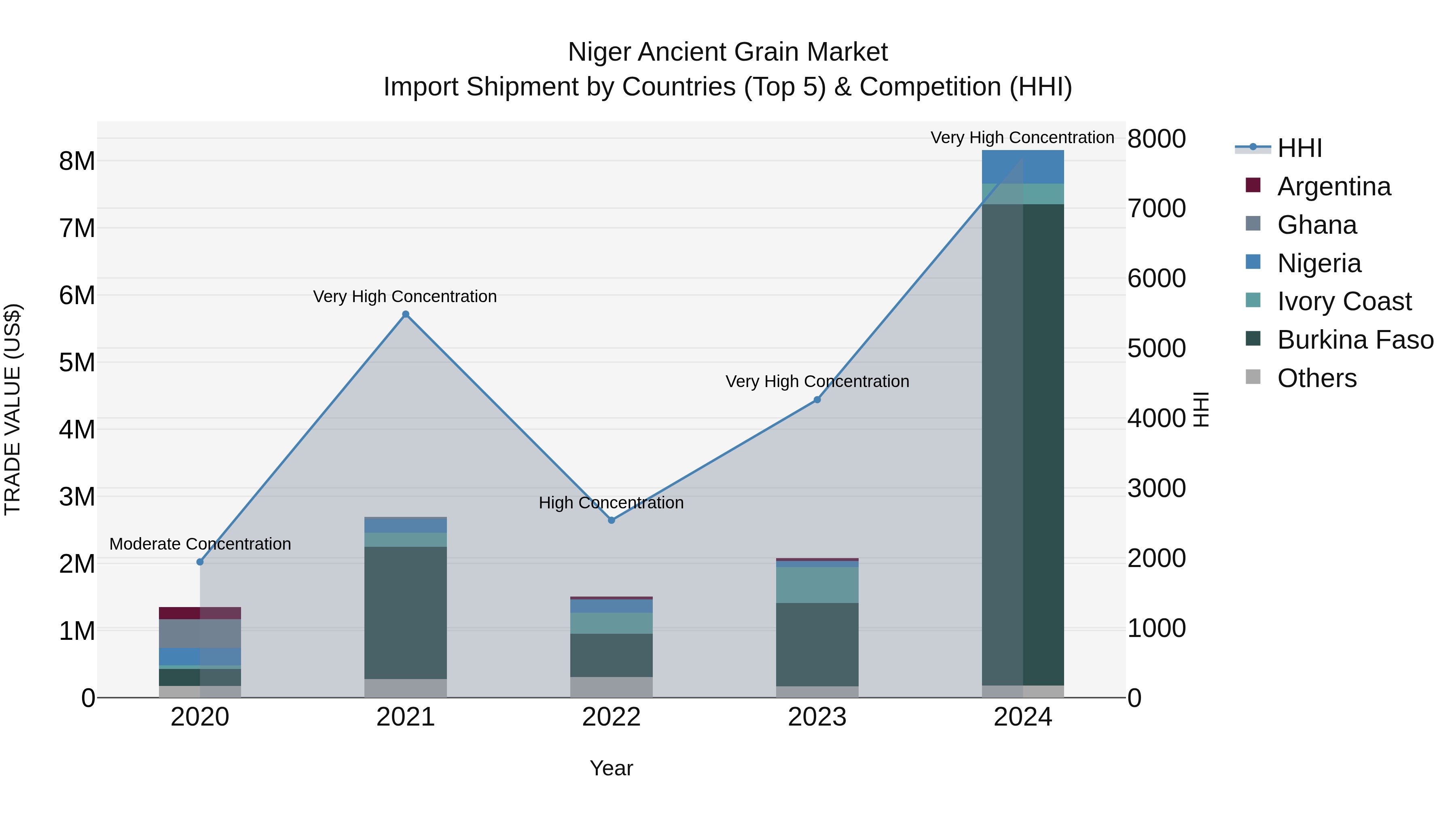 Niger Ancient Grain Market: Top 5 Importing Countries and Market Competition (HHI) Analysis