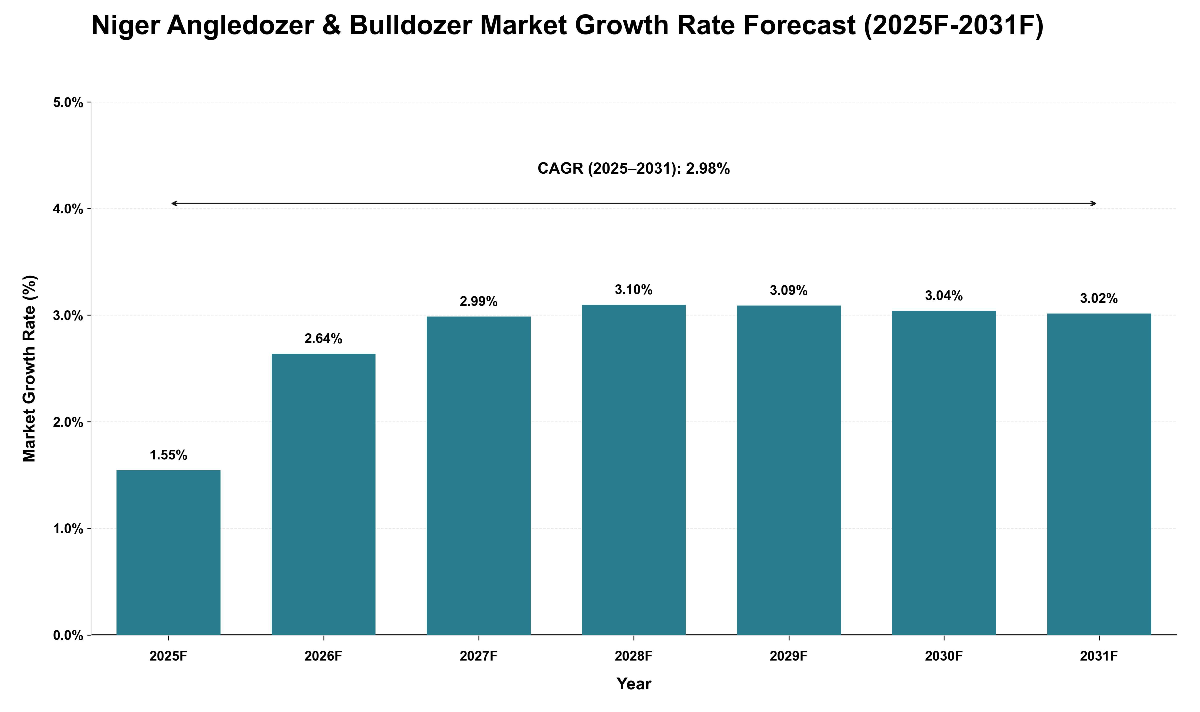 Niger Angledozer & Bulldozer Market Growth Rate Analysis (2025 - 2031)