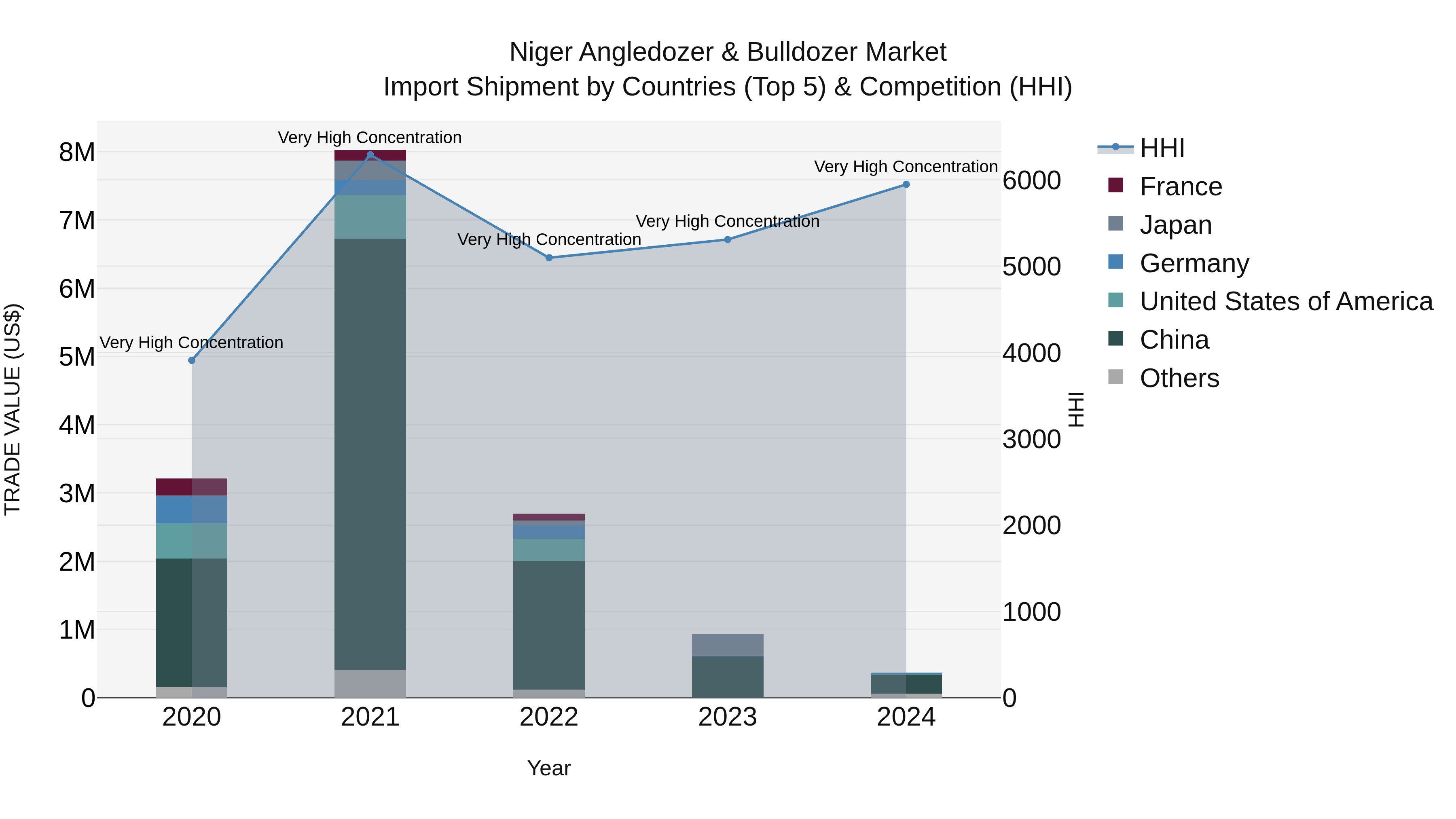 Niger Angledozer & Bulldozer Market: Top 5 Importing Countries and Market Competition (HHI) Analysis