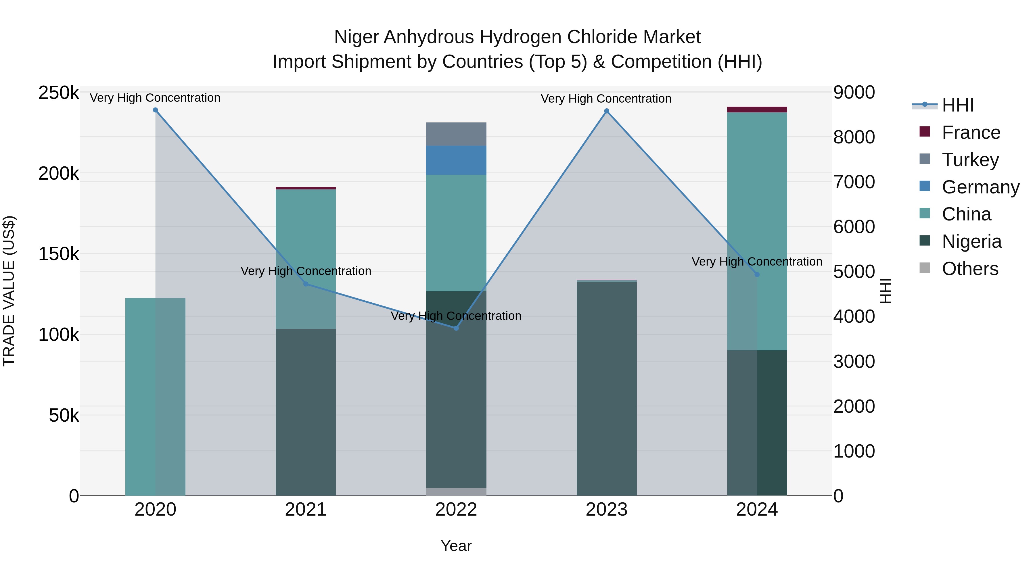 Niger Anhydrous Hydrogen Chloride Market: Top 5 Importing Countries and Market Competition (HHI) Analysis