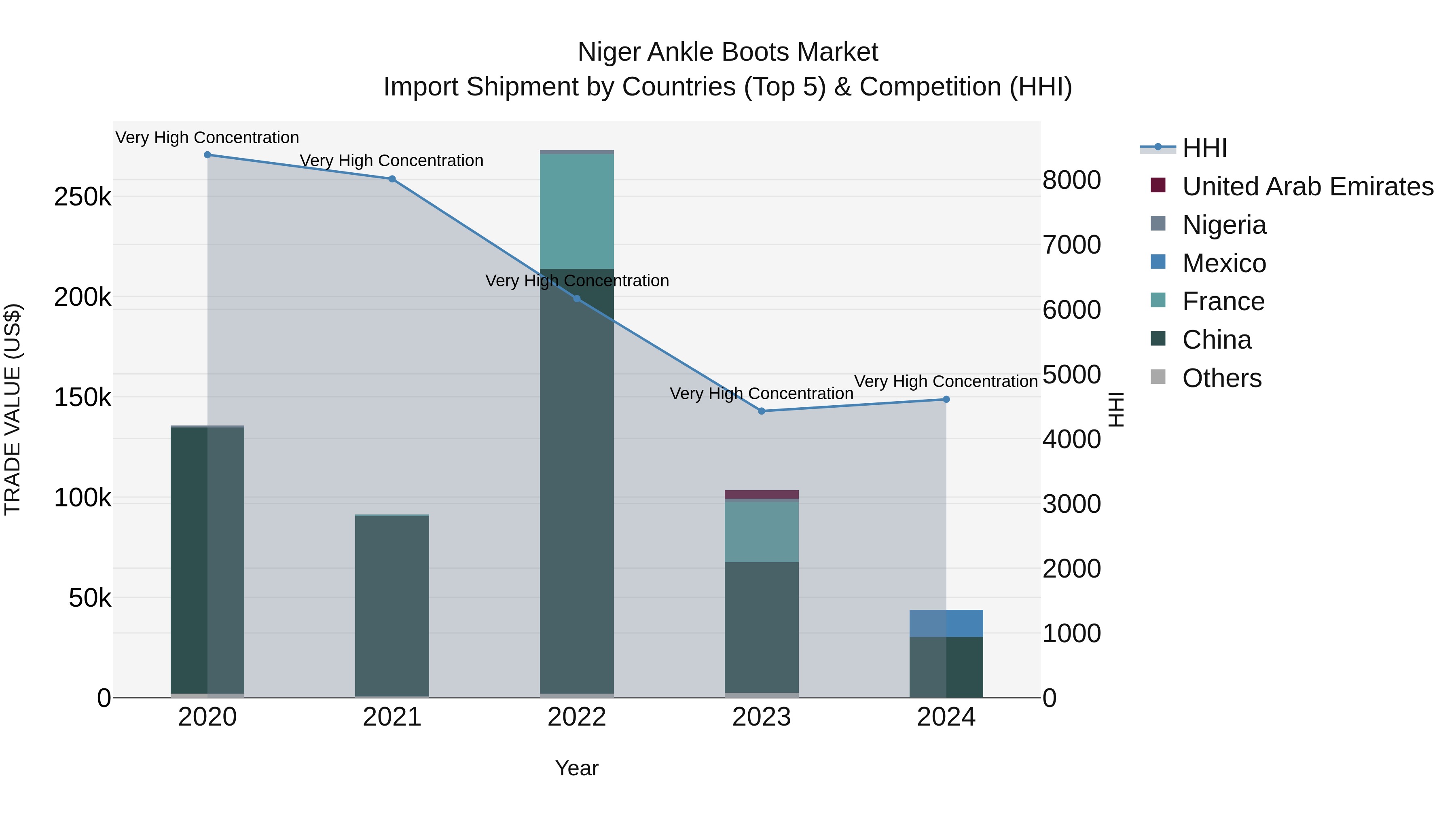 Niger Ankle Boots Market: Top 5 Importing Countries and Market Competition (HHI) Analysis