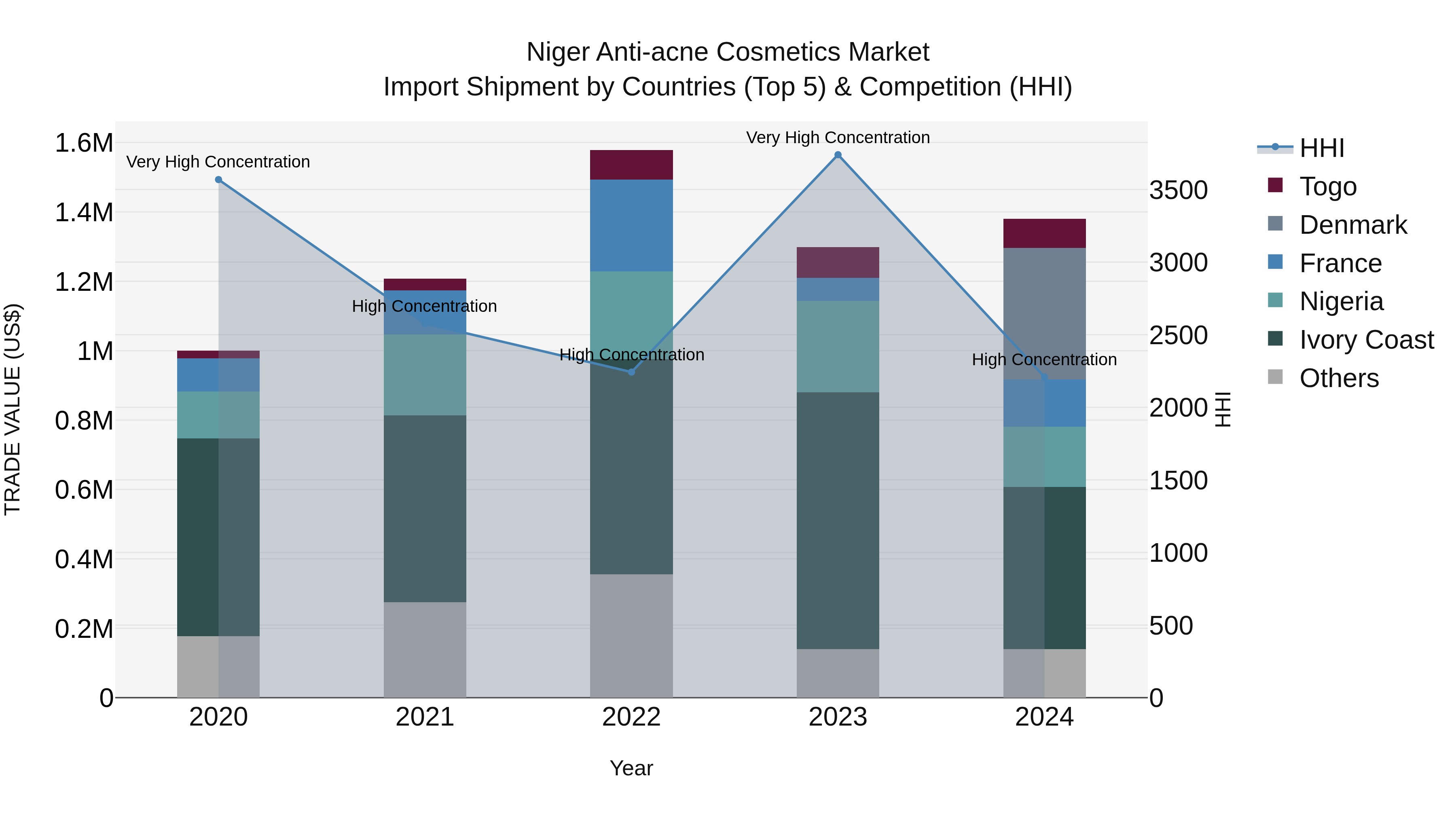 Niger Anti-acne Cosmetics Market: Top 5 Importing Countries and Market Competition (HHI) Analysis