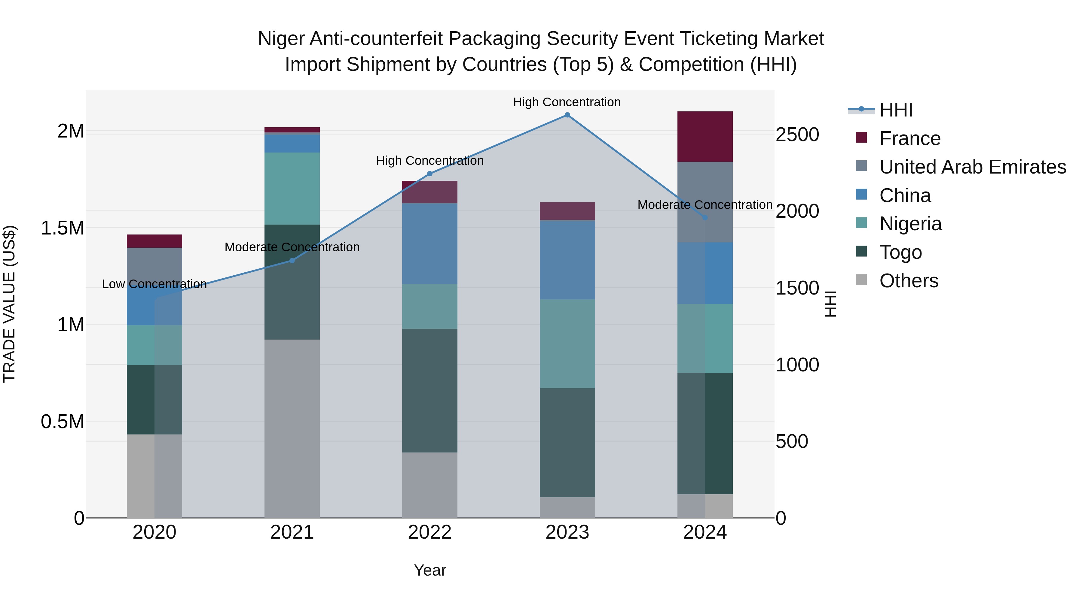 Niger Anti-counterfeit Packaging Security Event Ticketing Market: Top 5 Importing Countries and Market Competition (HHI) Analysis