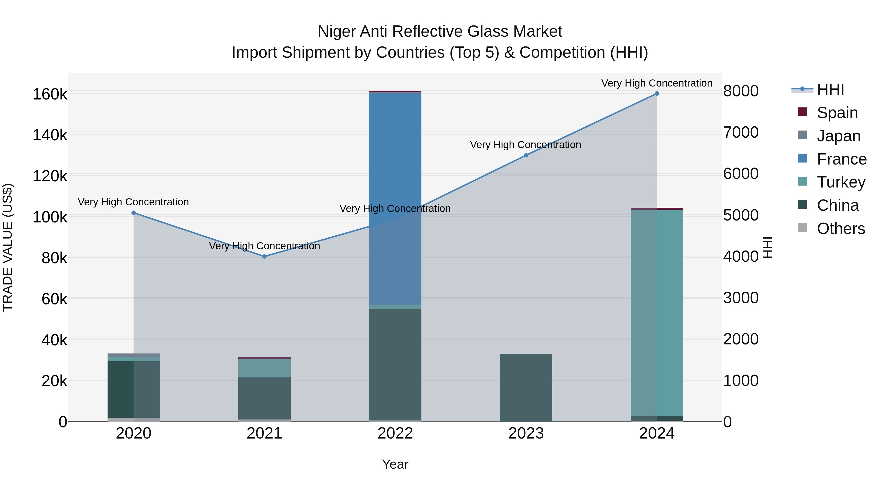 Niger Anti Reflective Glass Market: Top 5 Importing Countries and Market Competition (HHI) Analysis