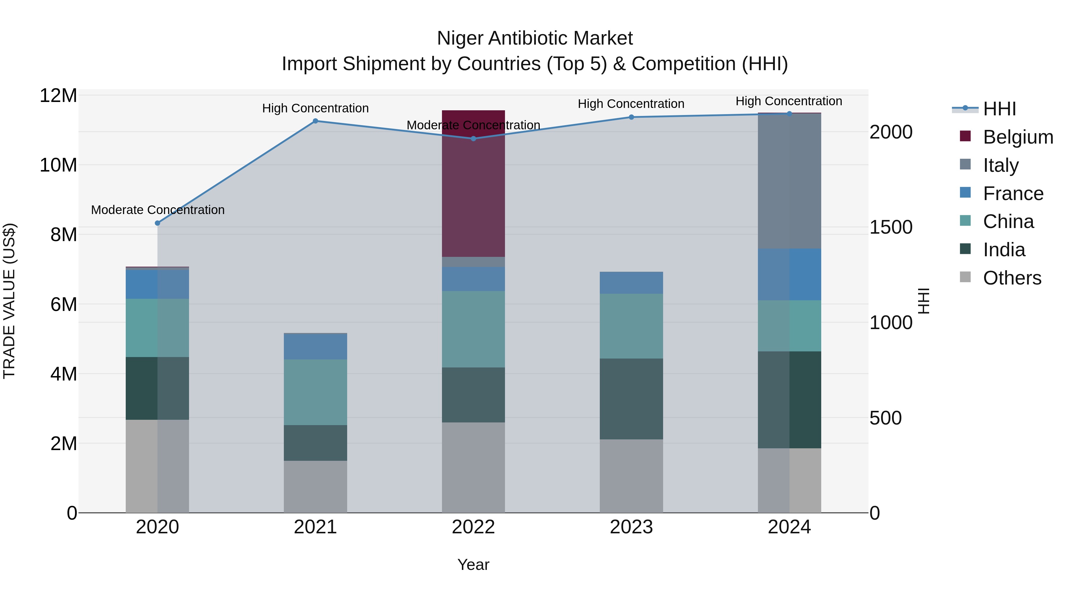 Niger Antibiotic Market: Top 5 Importing Countries and Market Competition (HHI) Analysis