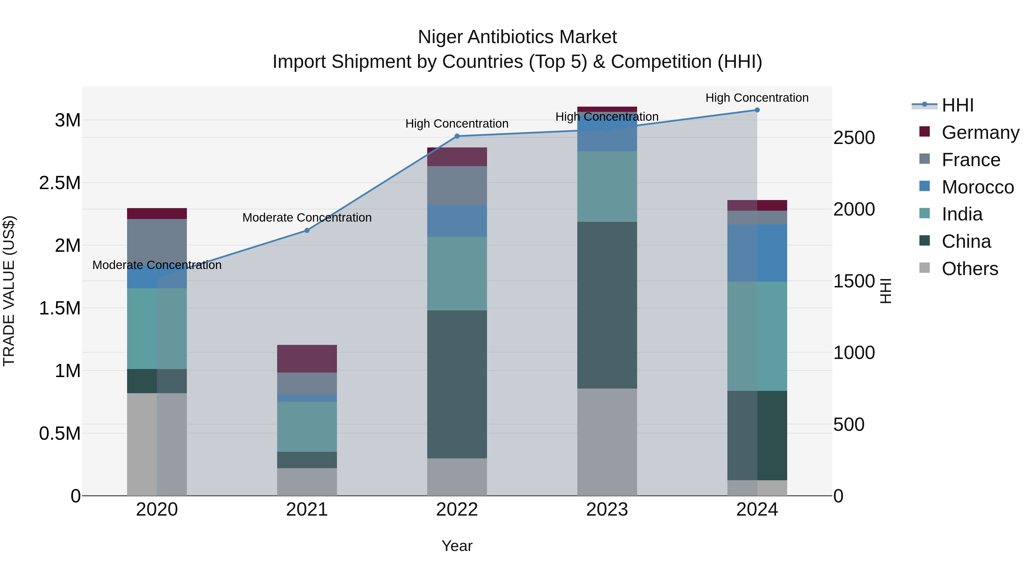 Niger Antibiotics Market: Top 5 Importing Countries and Market Competition (HHI) Analysis