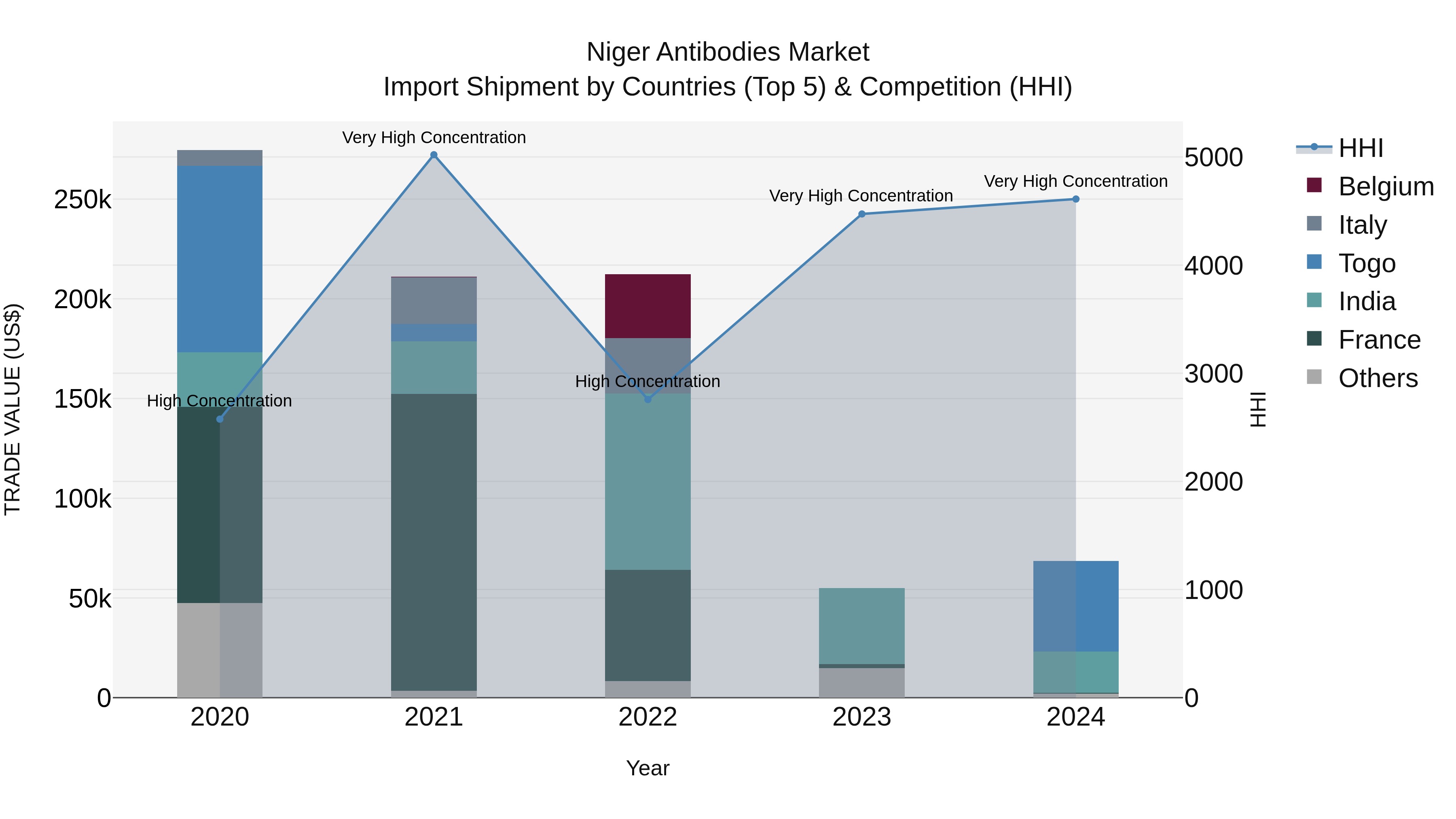 Niger Antibodies Market: Top 5 Importing Countries and Market Competition (HHI) Analysis