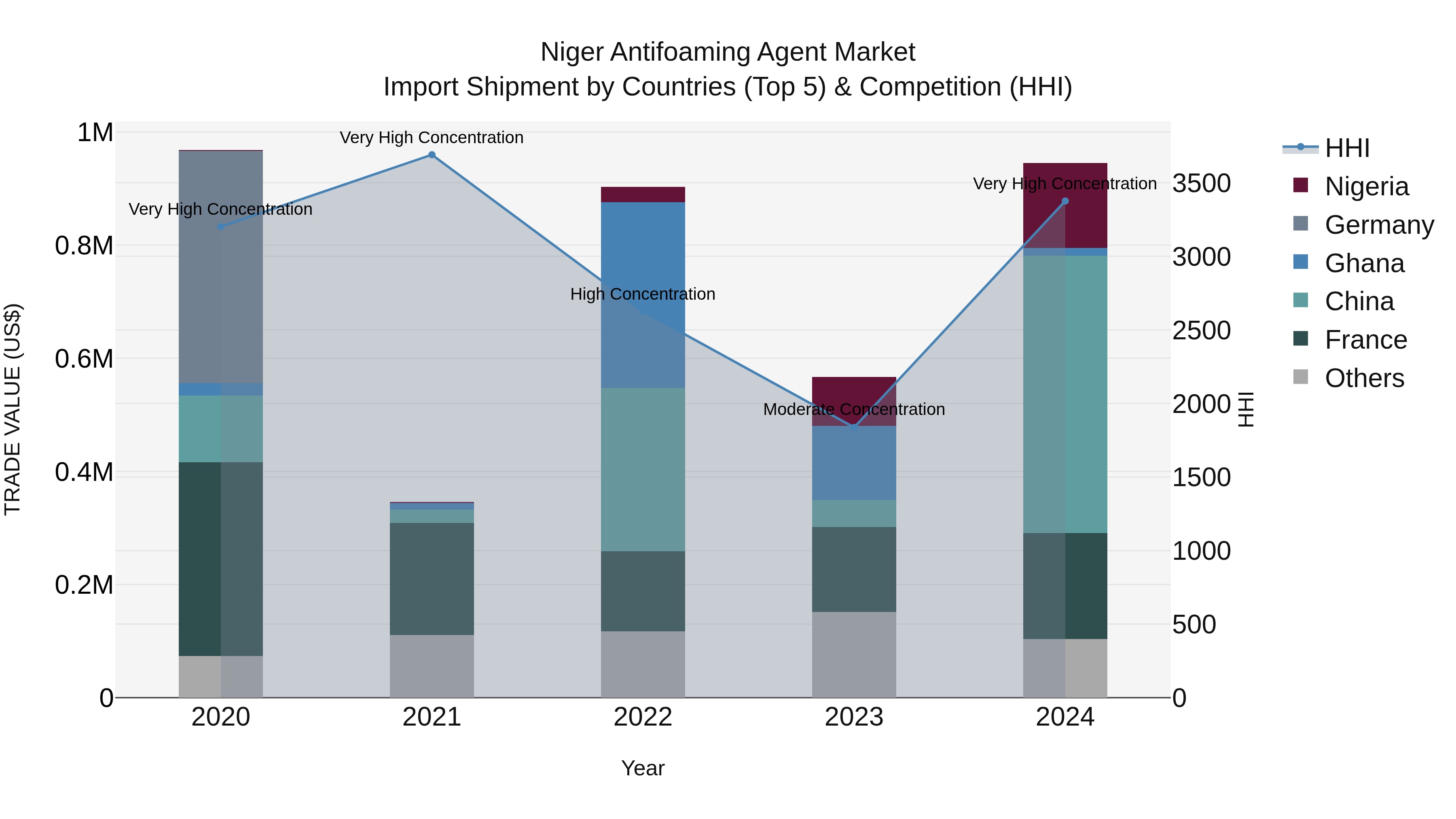 Niger Antifoaming Agent Market: Top 5 Importing Countries and Market Competition (HHI) Analysis