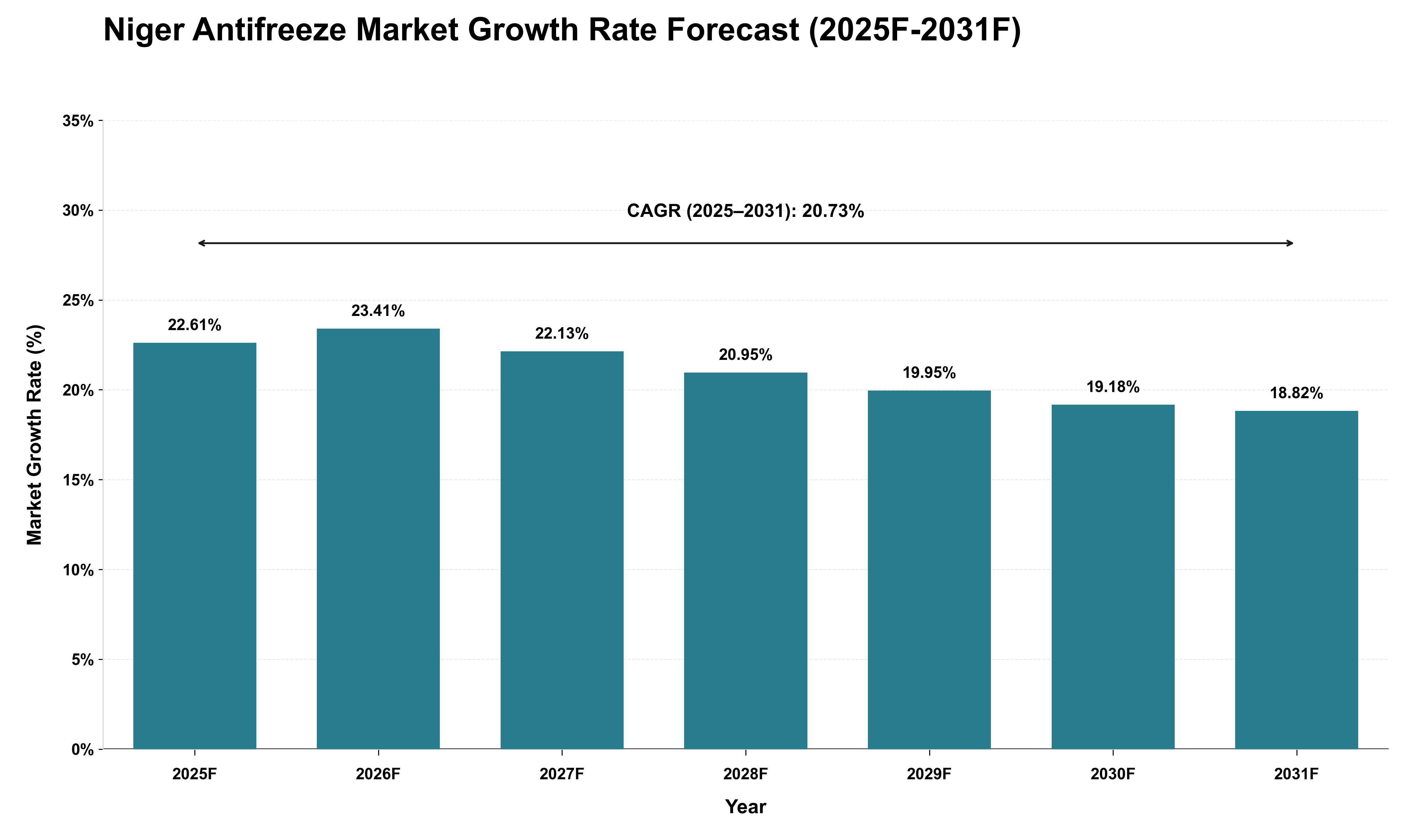 Niger Antifreeze Market Growth Rate Analysis (2025 - 2031)