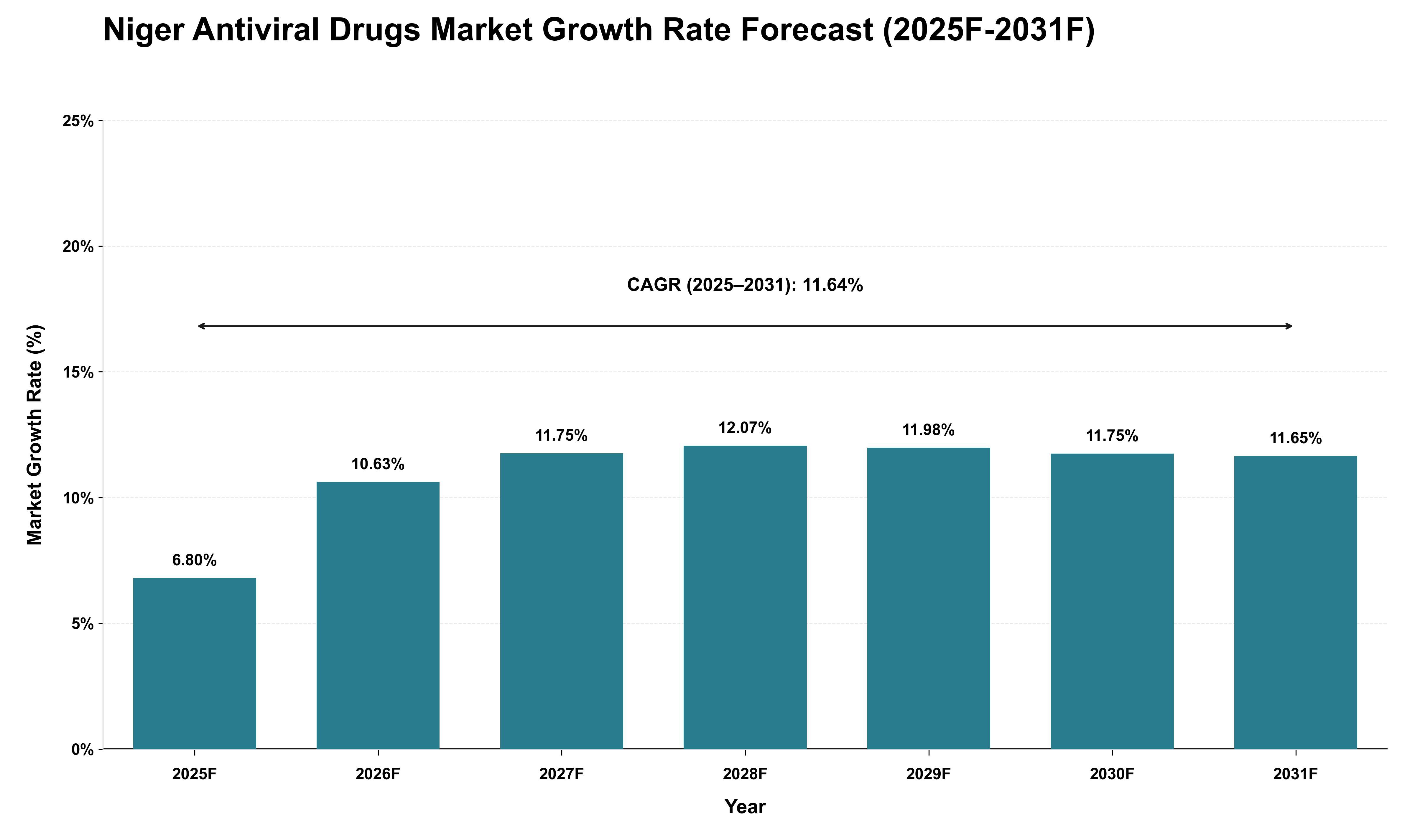 Niger Antiviral Drugs Market Growth Rate Analysis (2025 - 2031)