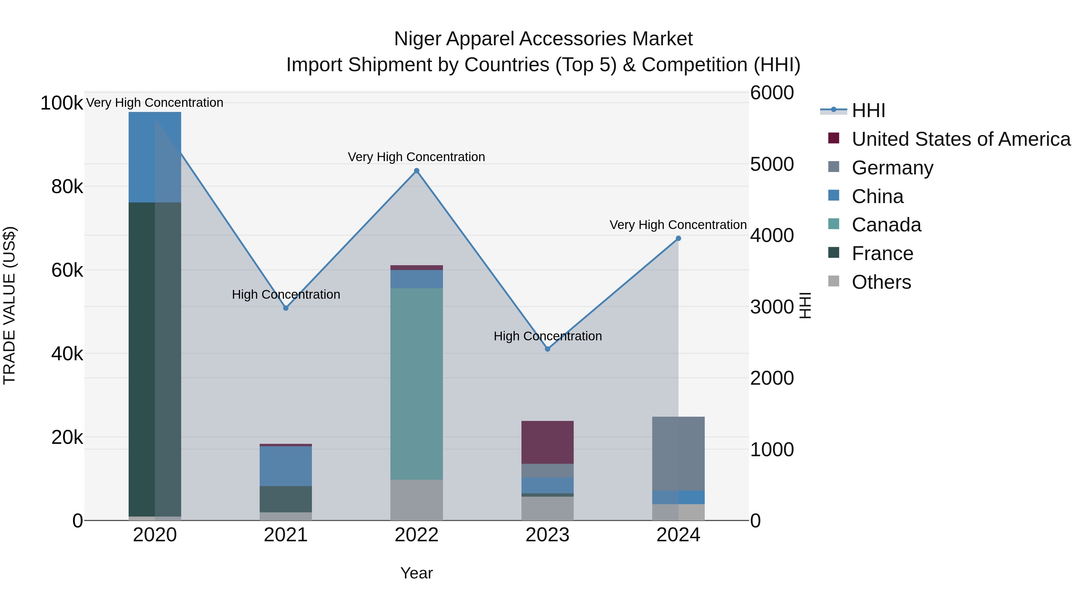 Niger Apparel Accessories Market: Top 5 Importing Countries and Market Competition (HHI) Analysis