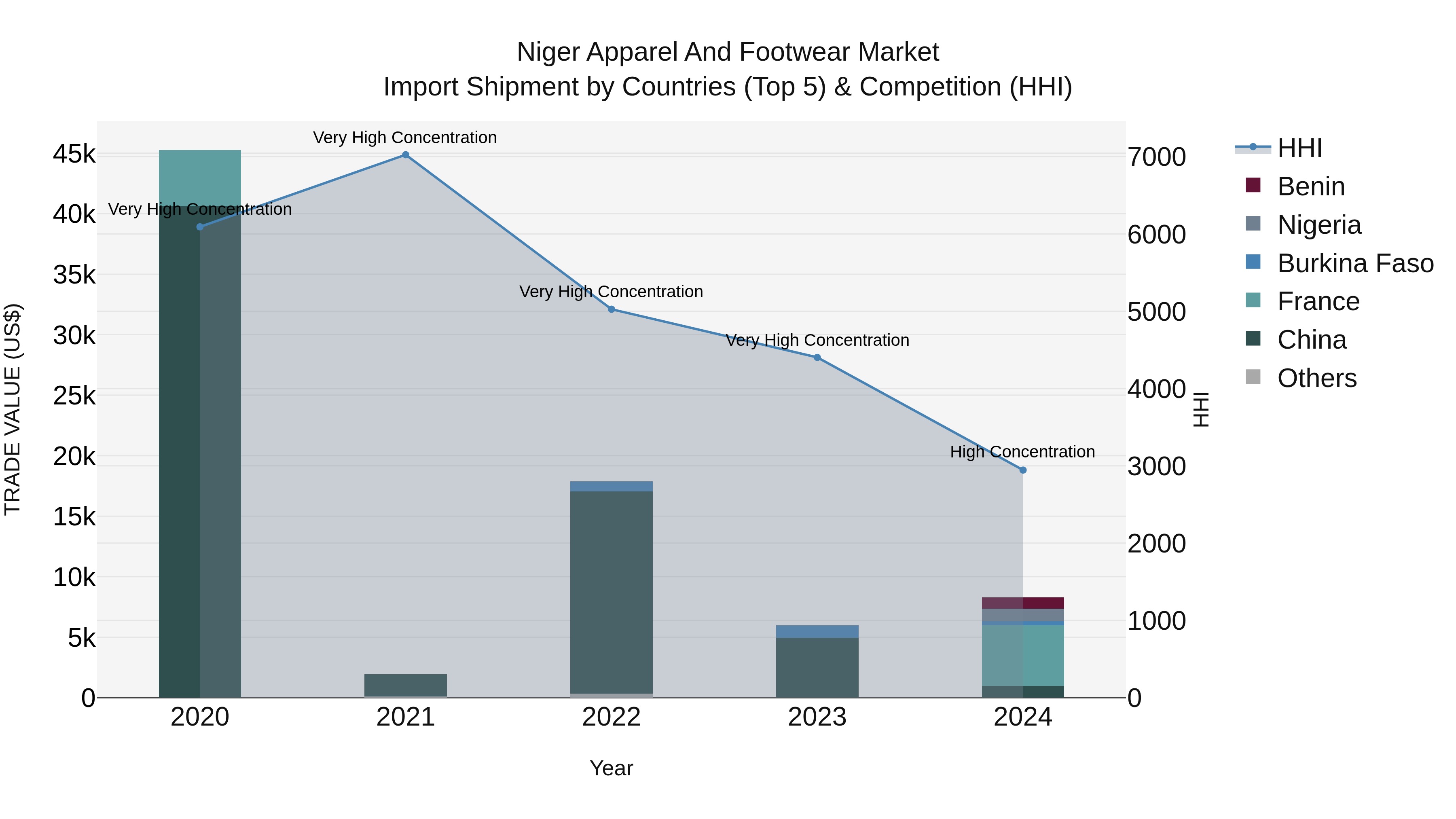 Niger Apparel and Footwear Market: Top 5 Importing Countries and Market Competition (HHI) Analysis