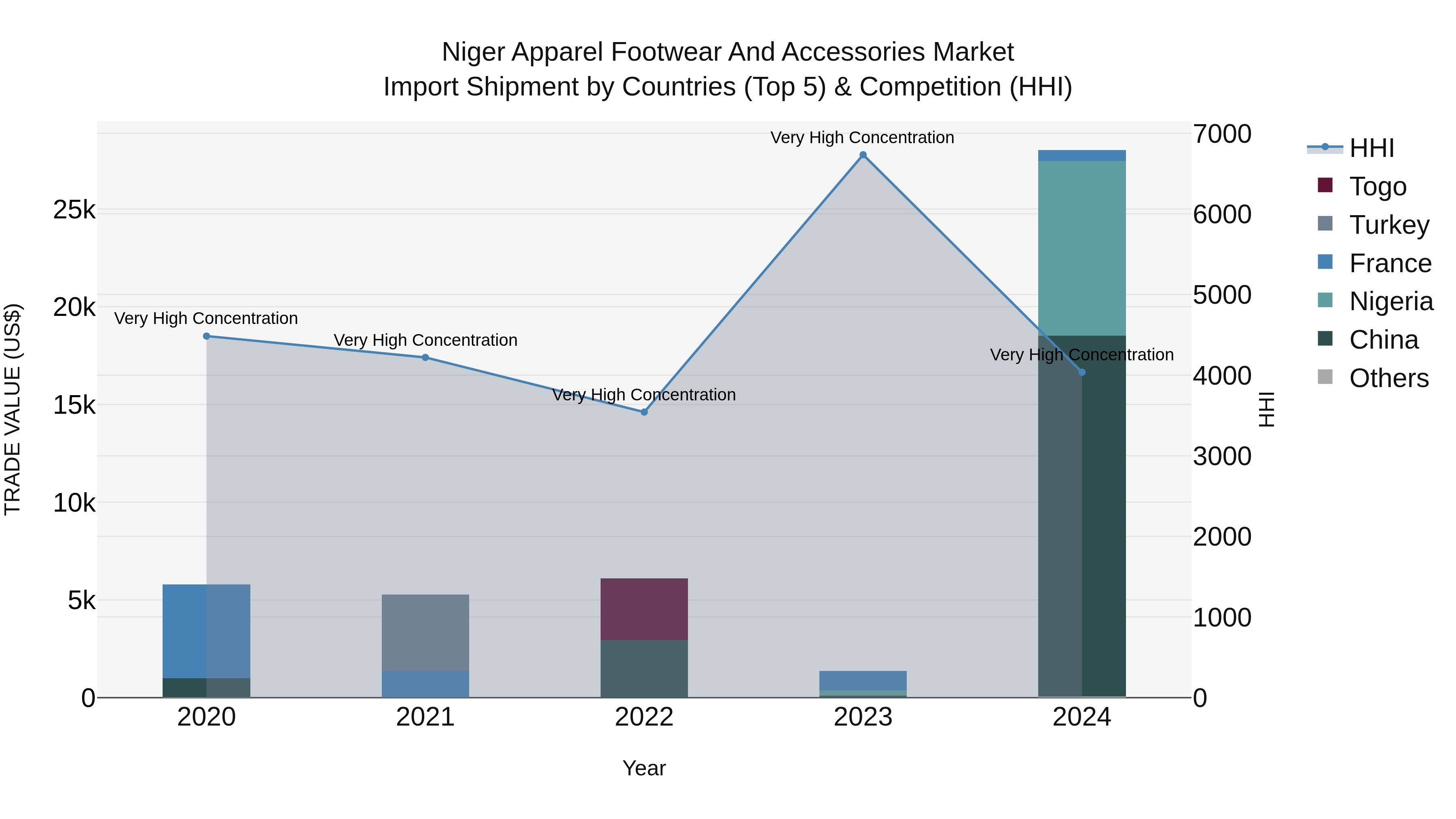 Niger Apparel Footwear and Accessories Market: Top 5 Importing Countries and Market Competition (HHI) Analysis