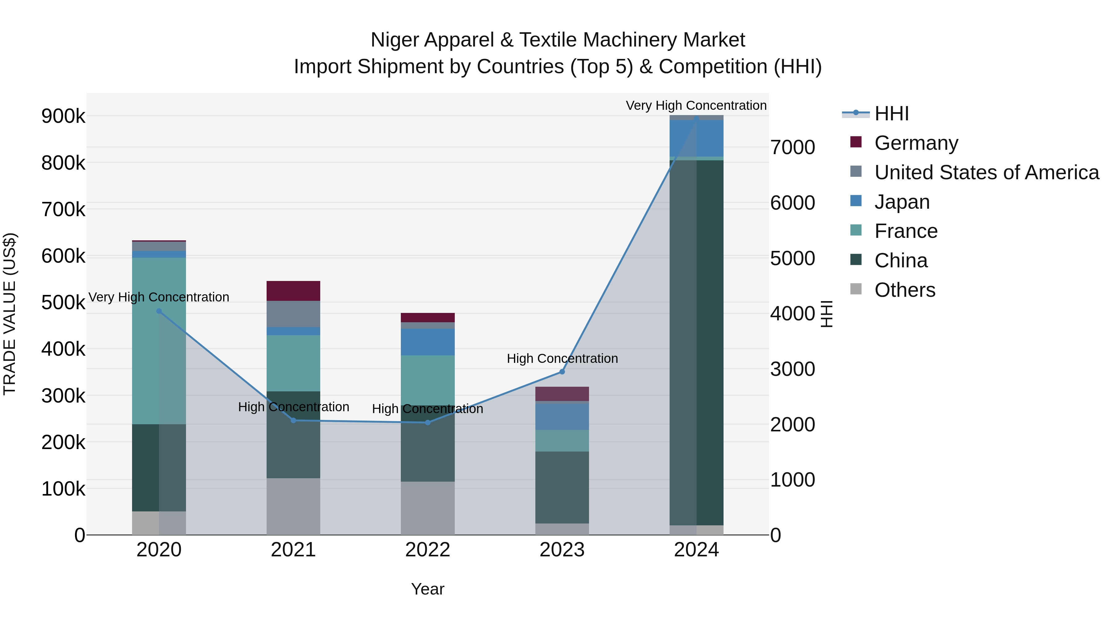 Niger Apparel & Textile Machinery Market: Top 5 Importing Countries and Market Competition (HHI) Analysis