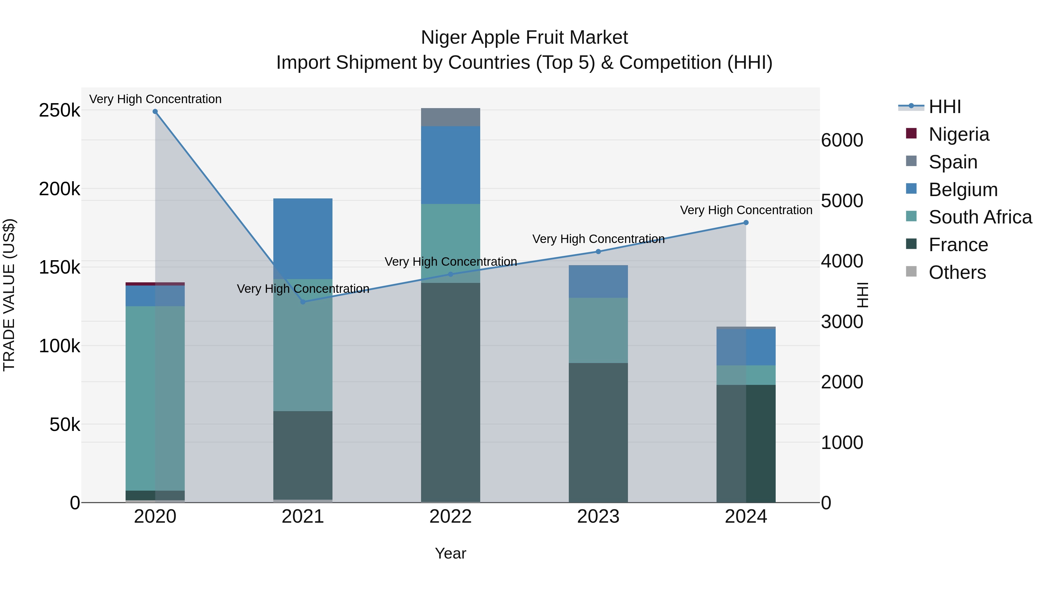 Niger Apple Fruit Market: Top 5 Importing Countries and Market Competition (HHI) Analysis