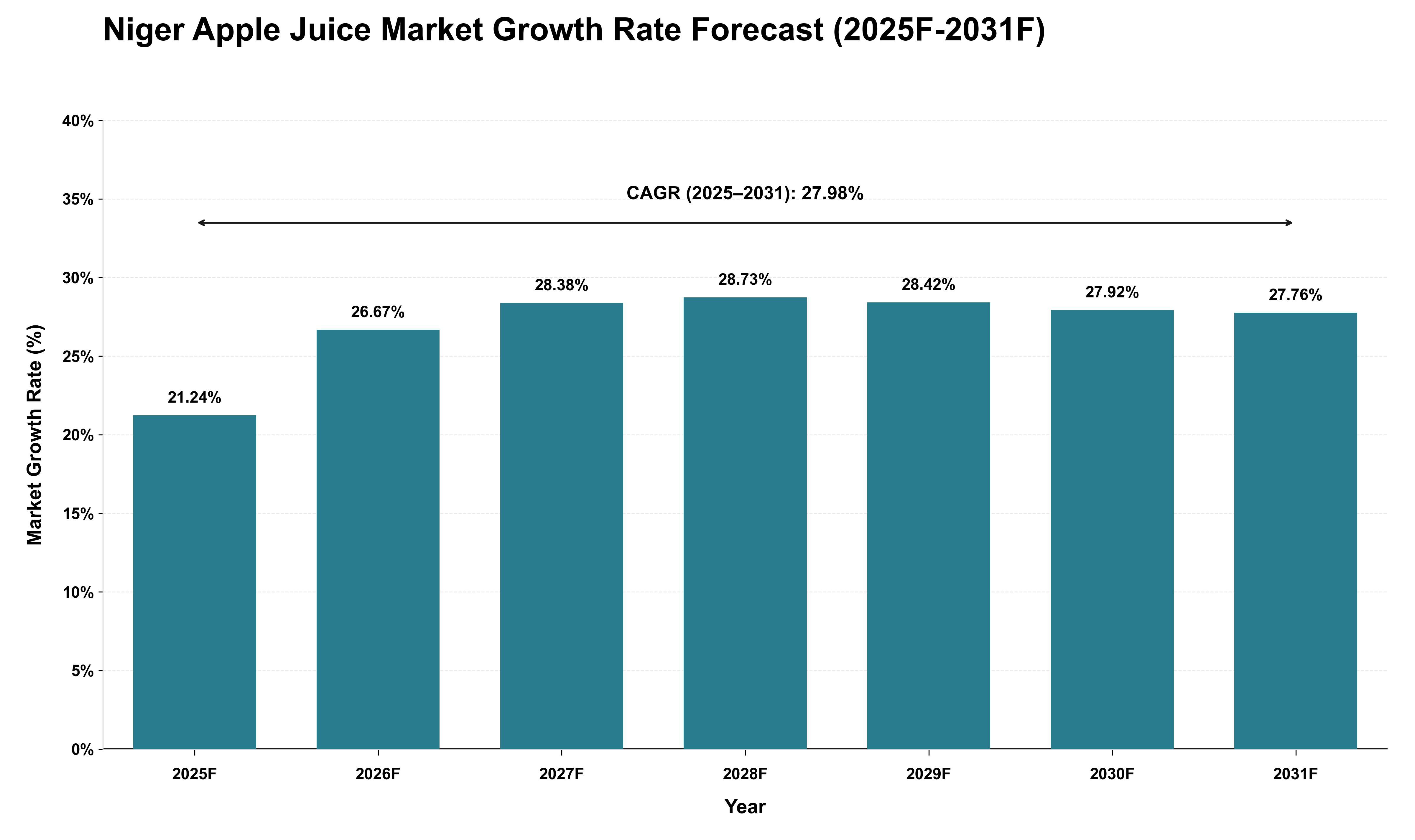 Niger Apple Juice Market Growth Rate Analysis (2025 - 2031)