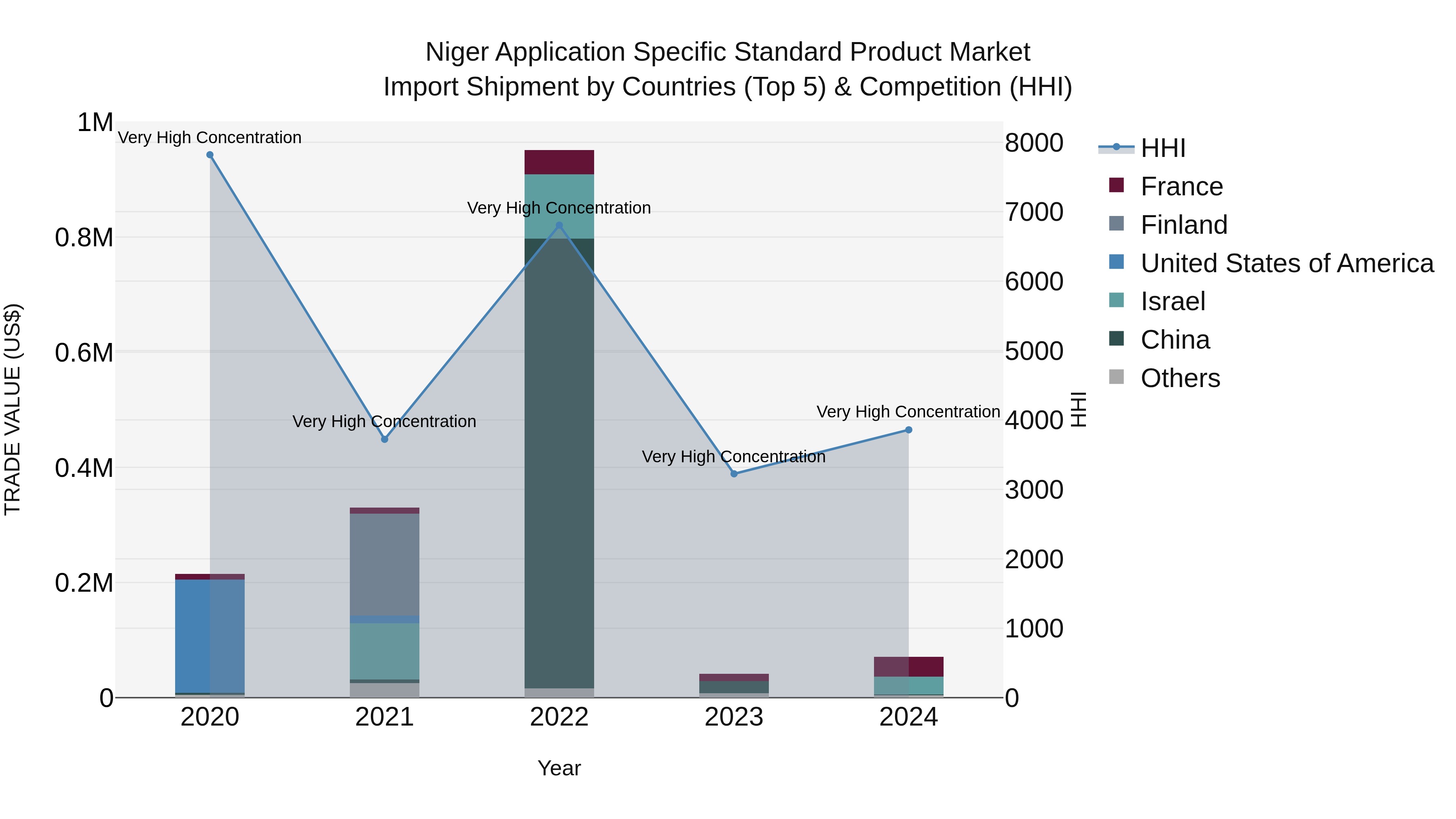 Niger Application Specific Standard Product Market: Top 5 Importing Countries and Market Competition (HHI) Analysis
