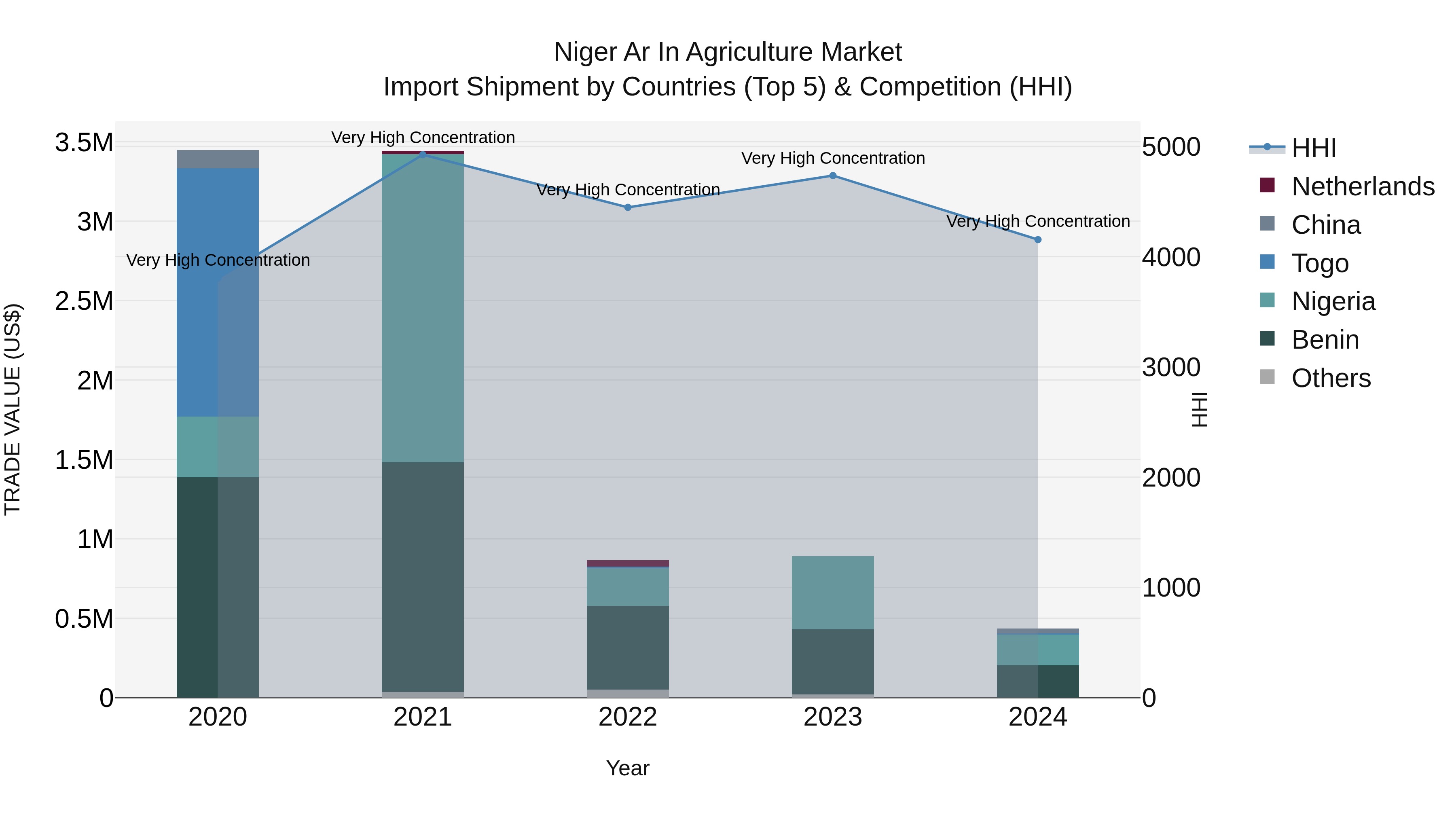 Niger Ar in Agriculture Market: Top 5 Importing Countries and Market Competition (HHI) Analysis