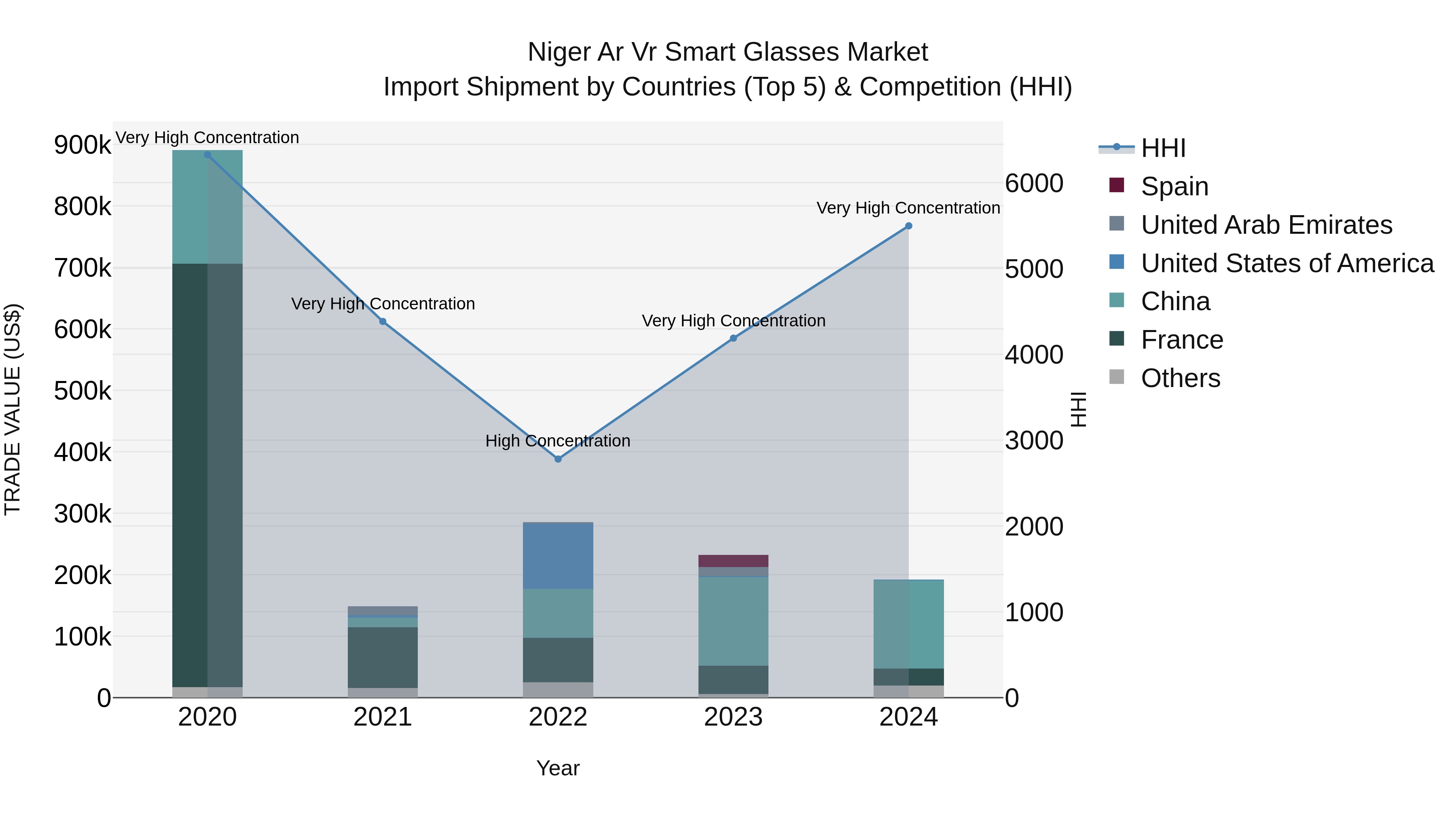 Niger Ar Vr Smart Glasses Market: Top 5 Importing Countries and Market Competition (HHI) Analysis