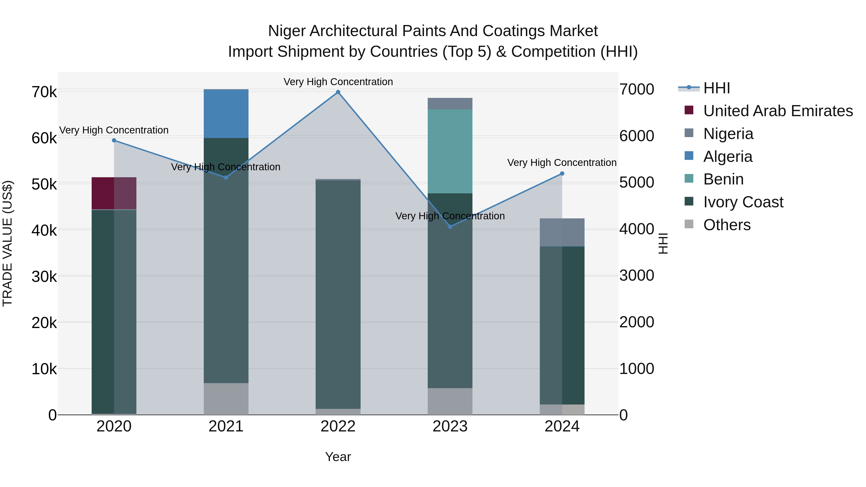 Niger Architectural Paints and Coatings Market: Top 5 Importing Countries and Market Competition (HHI) Analysis