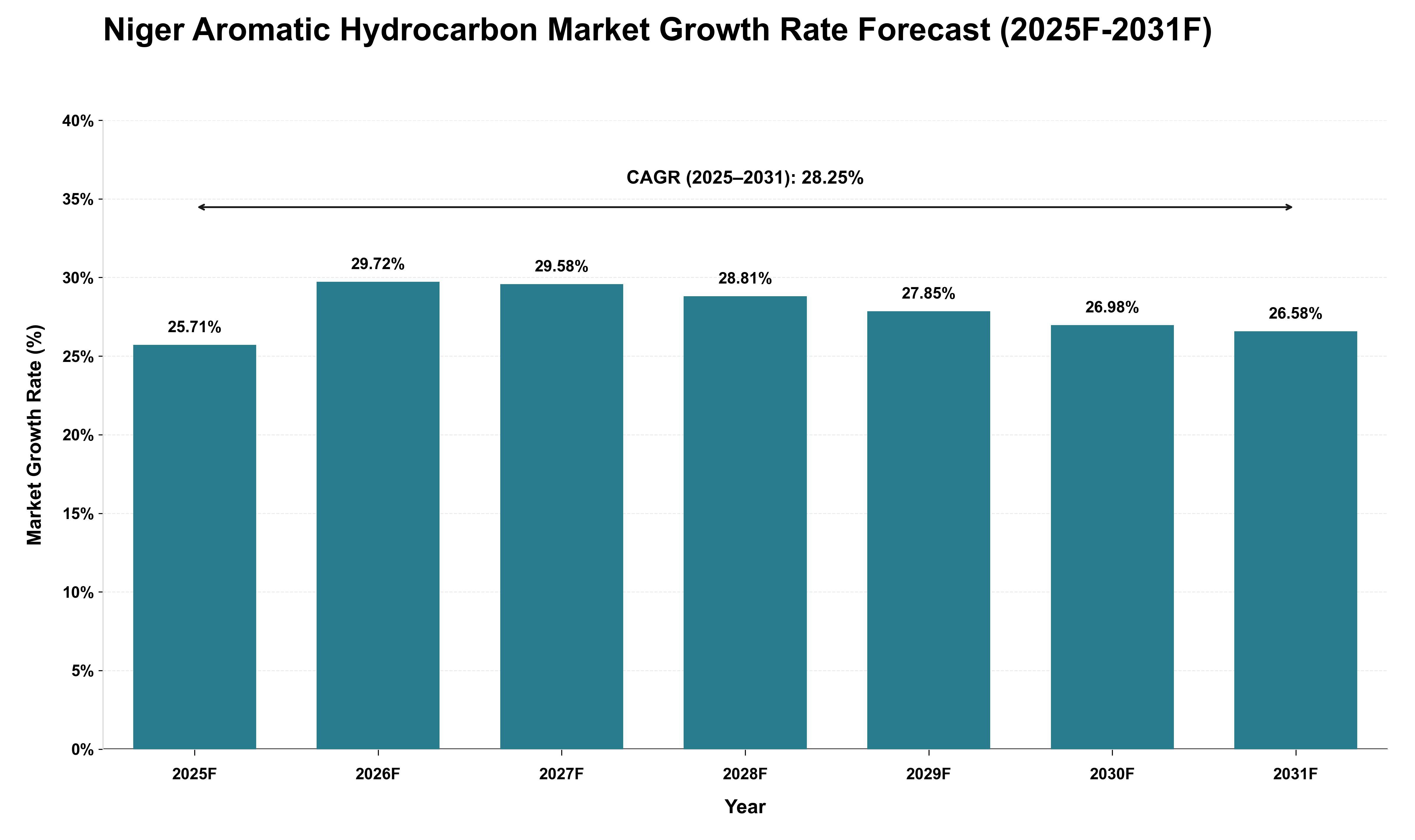 Niger Aromatic Hydrocarbon Market Growth Rate Analysis (2025 - 2031)