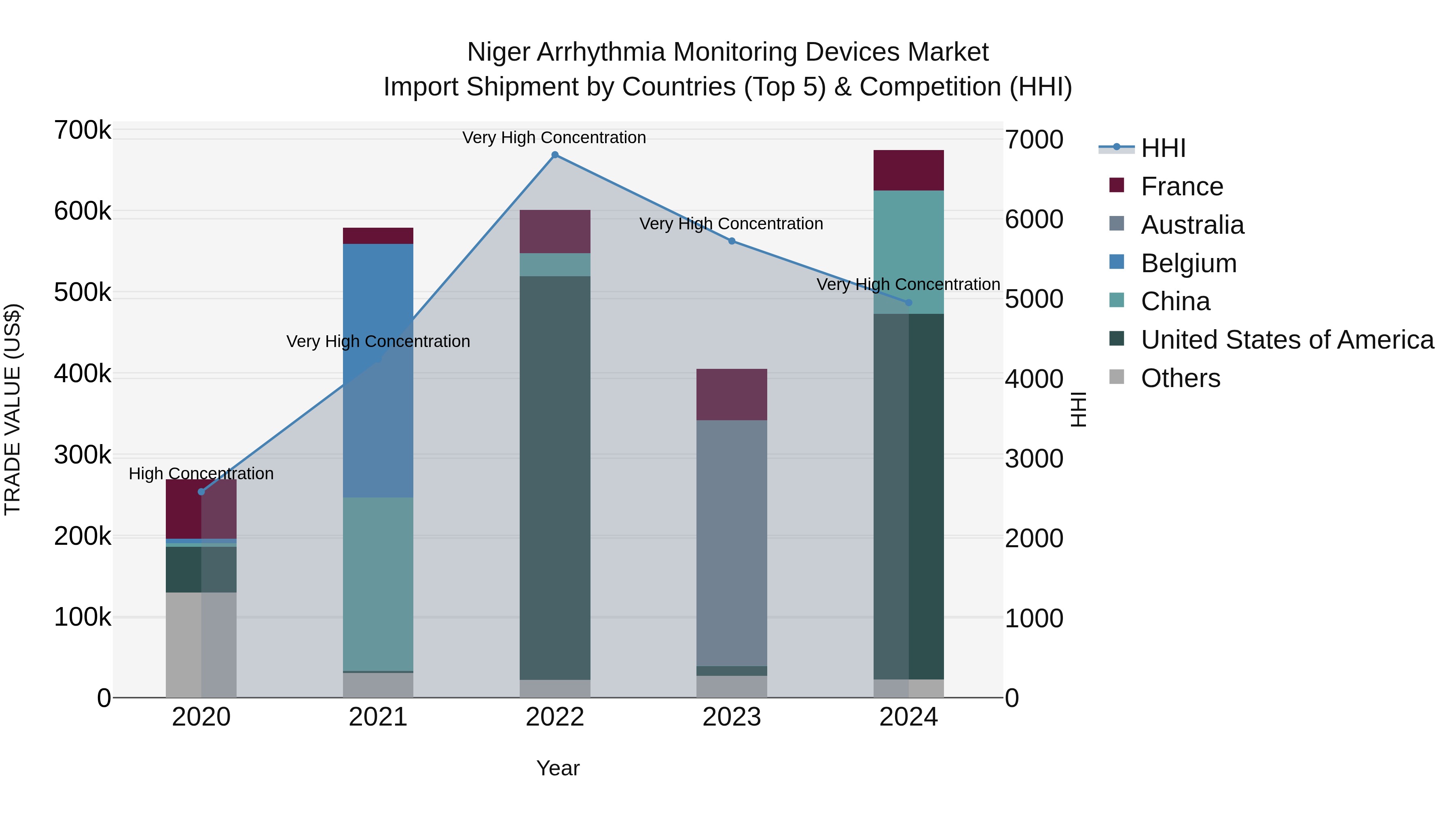 Niger Arrhythmia Monitoring Devices Market: Top 5 Importing Countries and Market Competition (HHI) Analysis