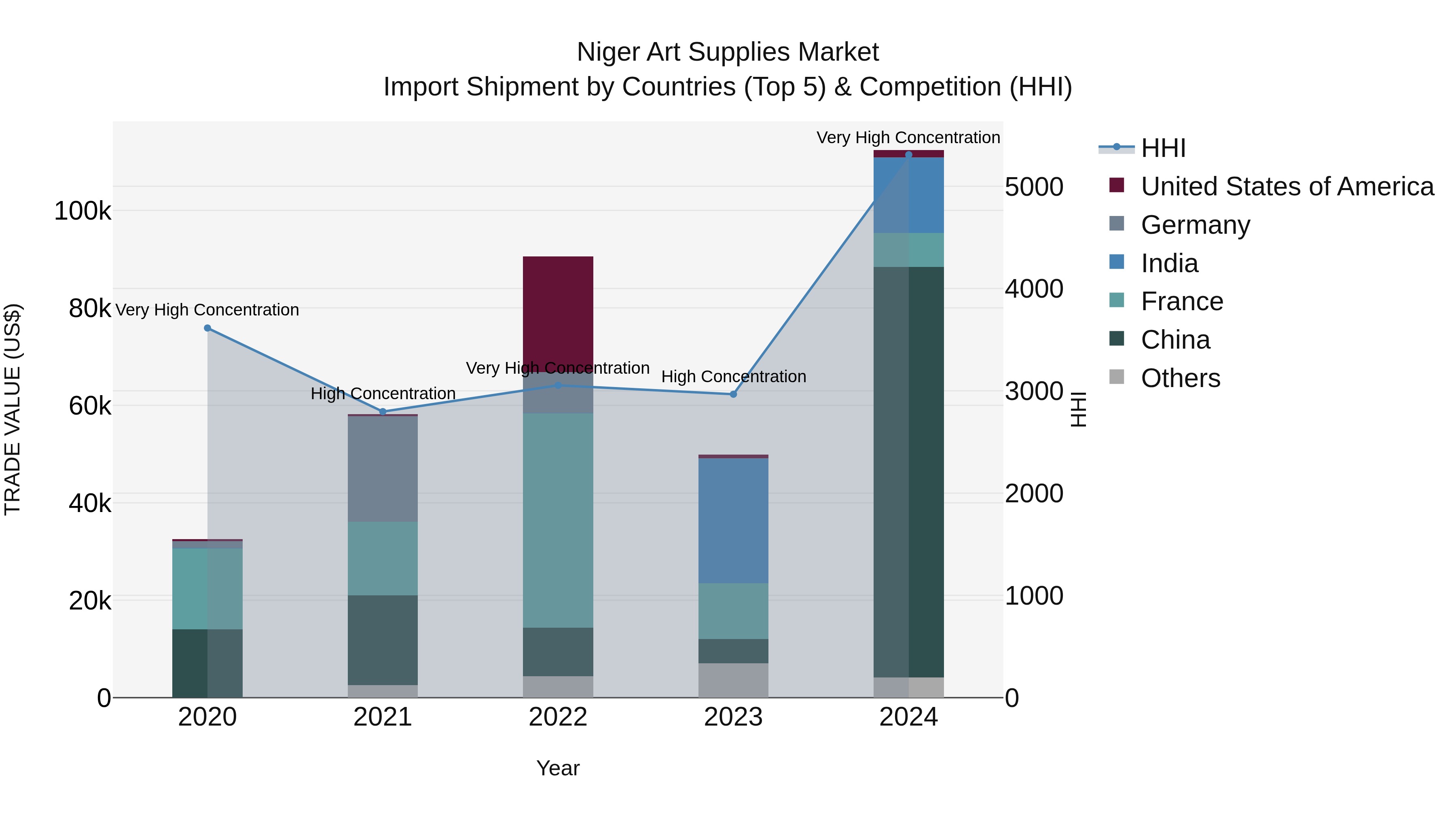 Niger Art Supplies Market: Top 5 Importing Countries and Market Competition (HHI) Analysis