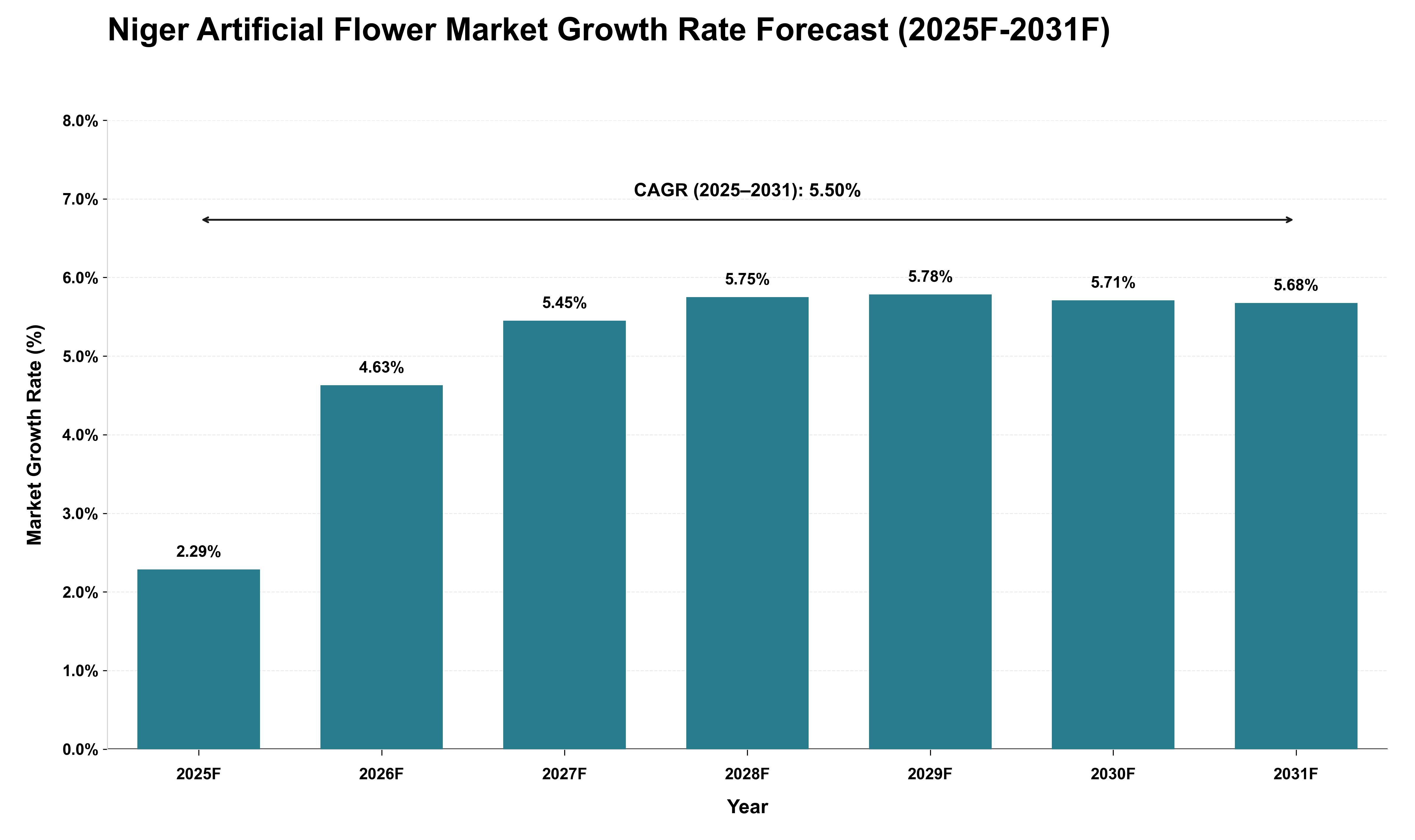 Niger Artificial Flower Market Growth Rate Analysis (2025 - 2031)