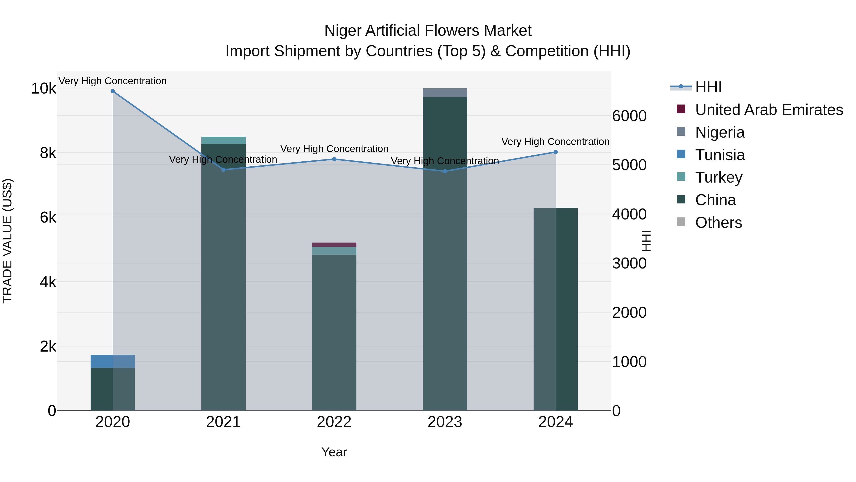 Niger Artificial Flowers Market: Top 5 Importing Countries and Market Competition (HHI) Analysis