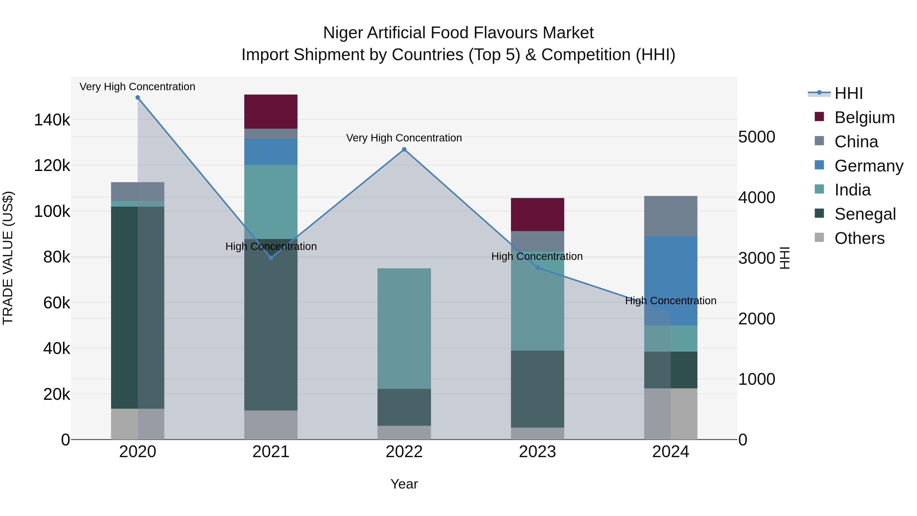 Niger Artificial Food Flavours Market: Top 5 Importing Countries and Market Competition (HHI) Analysis